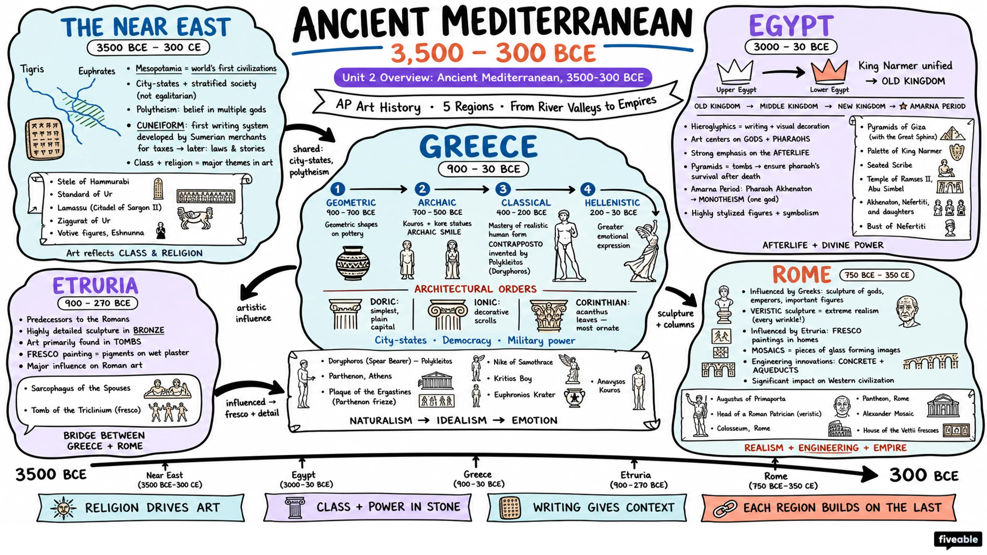Unit 2 Overview: Ancient Mediterranean, 3500-300 BCE - AP Art History - Unit 2 visual cheatsheet