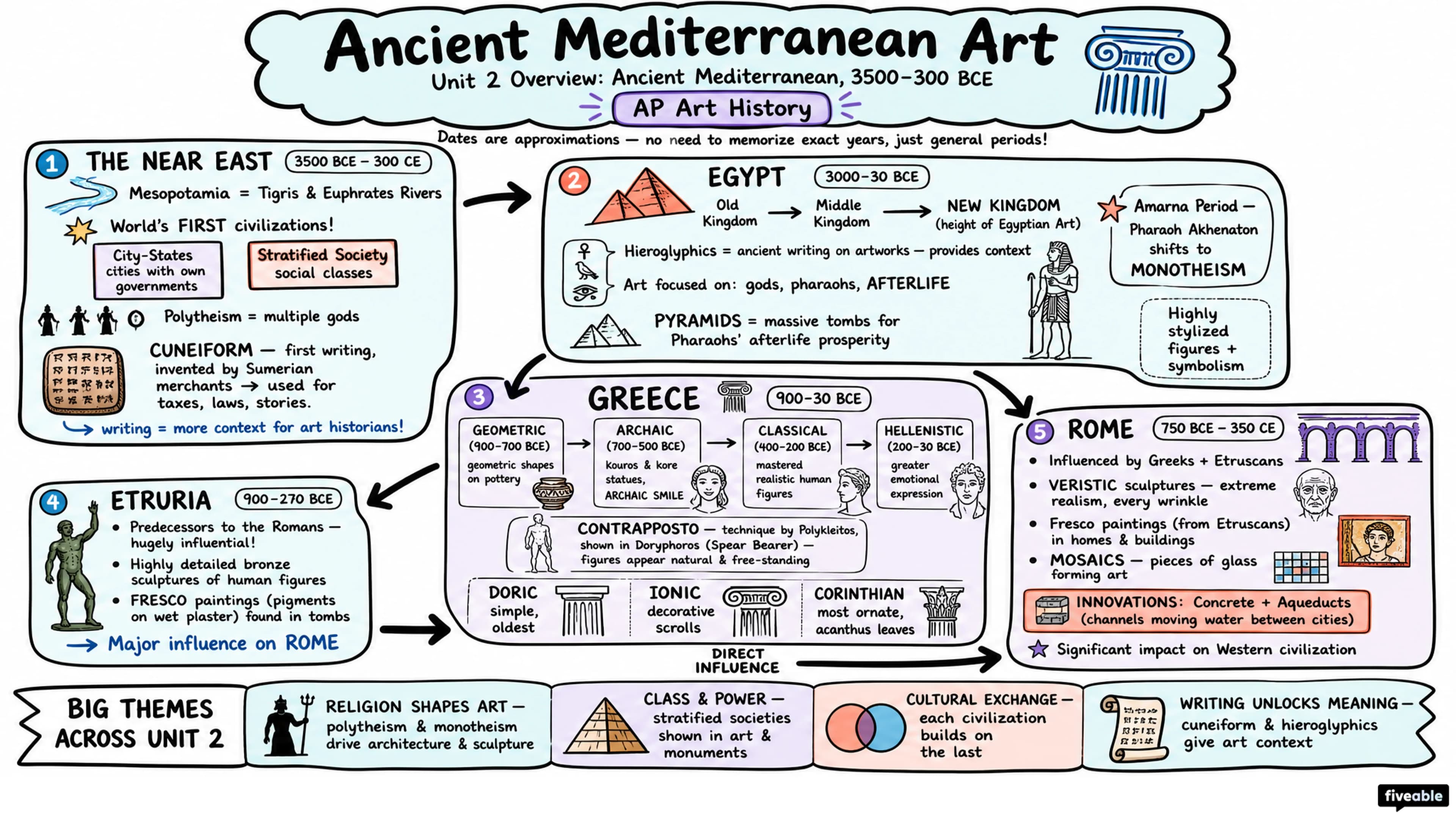 Unit 2 Overview: Ancient Mediterranean, 3500-300 BCE - AP Art History - Unit 2 visual cheatsheet