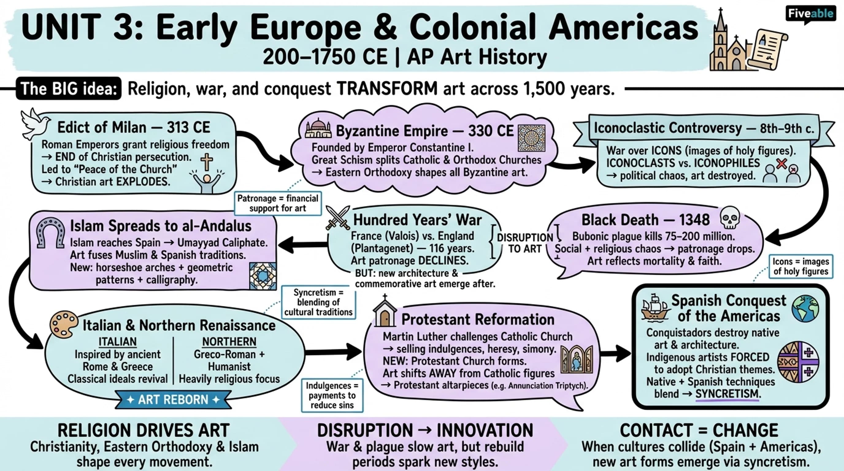 Unit 3 Overview: Early Europe and Colonial Americas, 200-1750 CE - AP Art History - Unit 3 visual cheatsheet