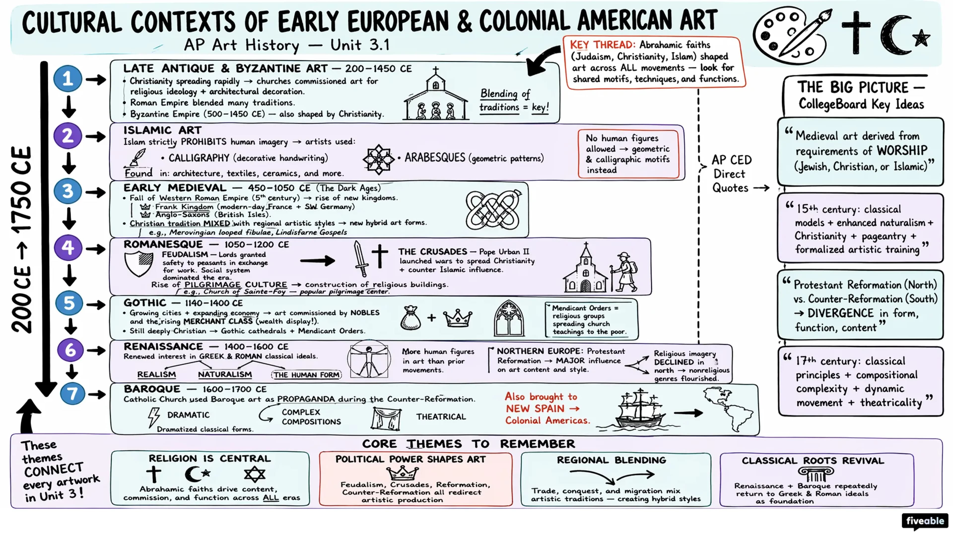 3.1 Cultural Contexts of Early European and Colonial American Art - AP Art History - Unit 3 visual cheatsheet