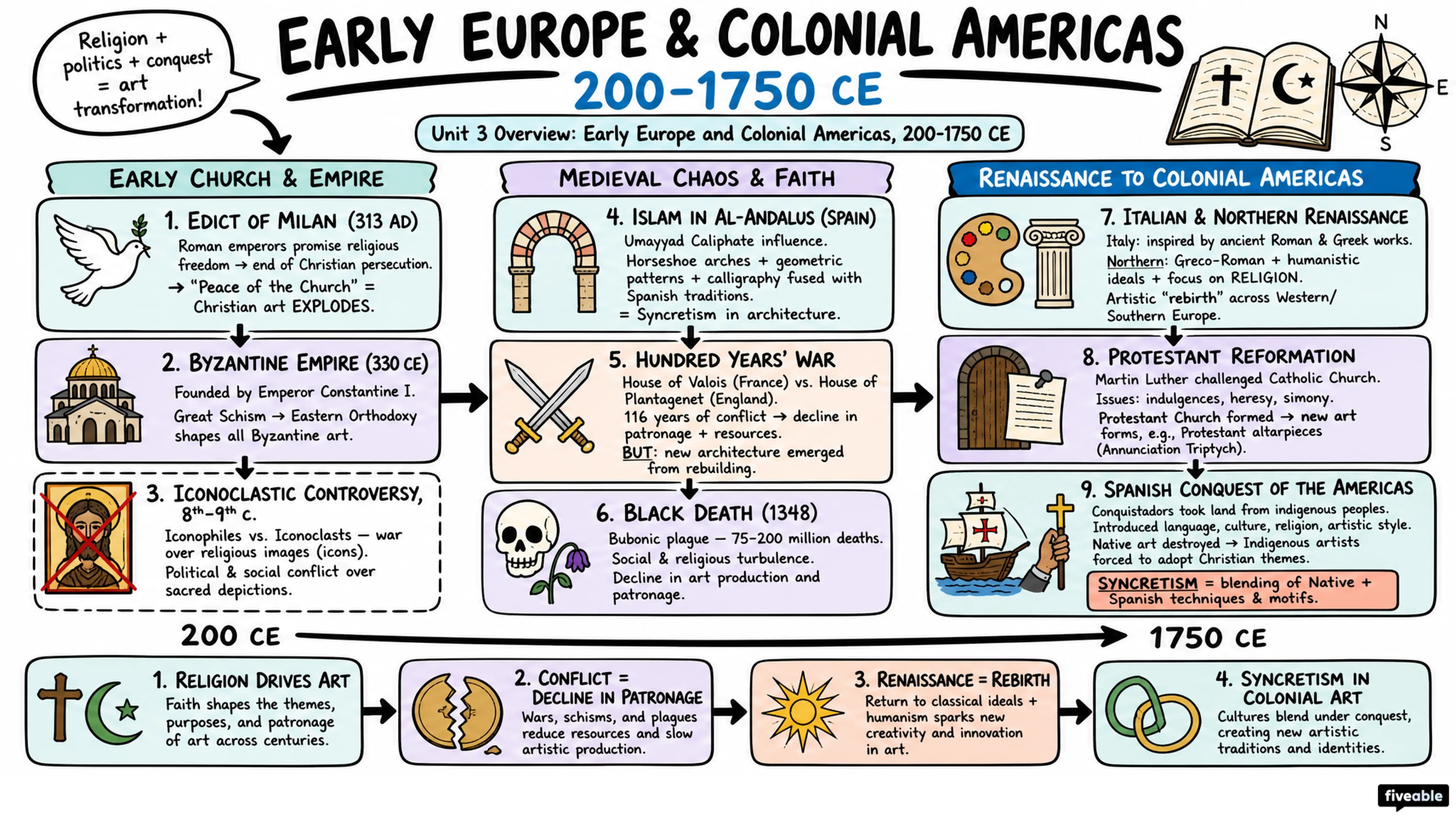 Unit 3 Overview: Early Europe and Colonial Americas, 200-1750 CE - AP Art History - Unit 3 visual cheatsheet