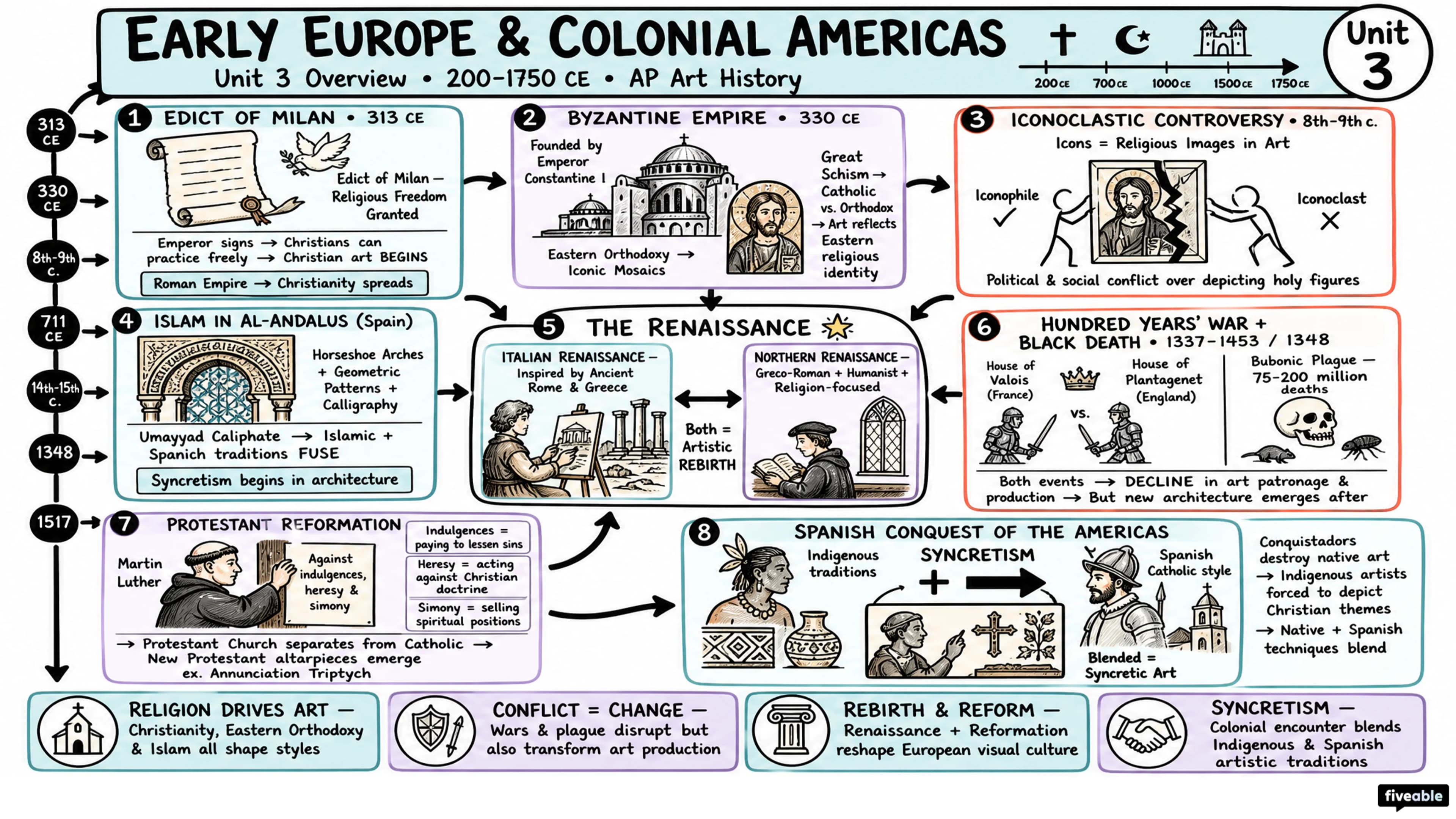 Unit 3 Overview: Early Europe and Colonial Americas, 200-1750 CE - AP Art History - Unit 3 visual cheatsheet