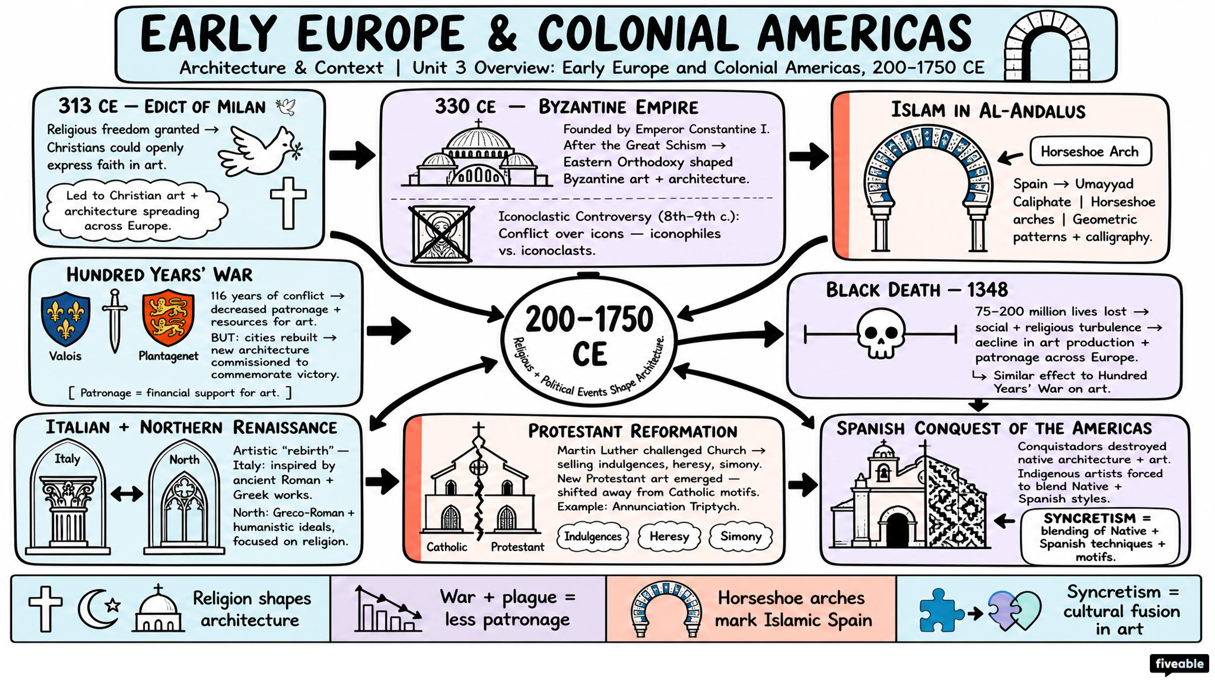Unit 3 Overview: Early Europe and Colonial Americas, 200-1750 CE - AP Art History - Unit 3 visual cheatsheet