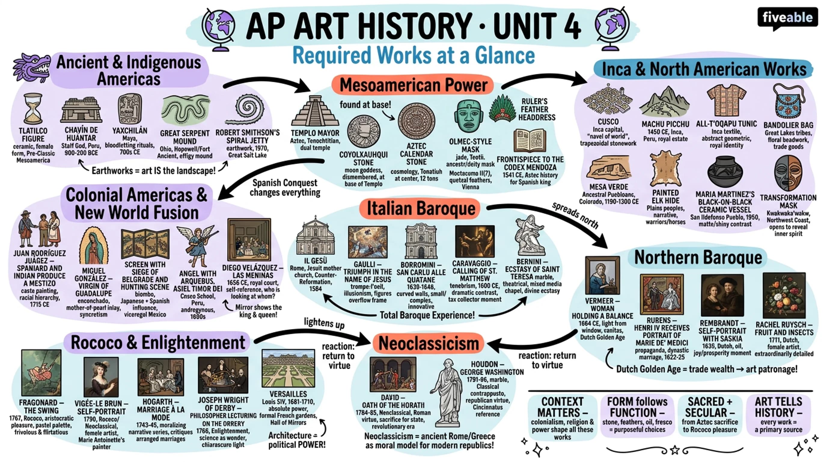 4.5 Unit 4 Required Works - AP Art History - Unit 4 visual cheatsheet