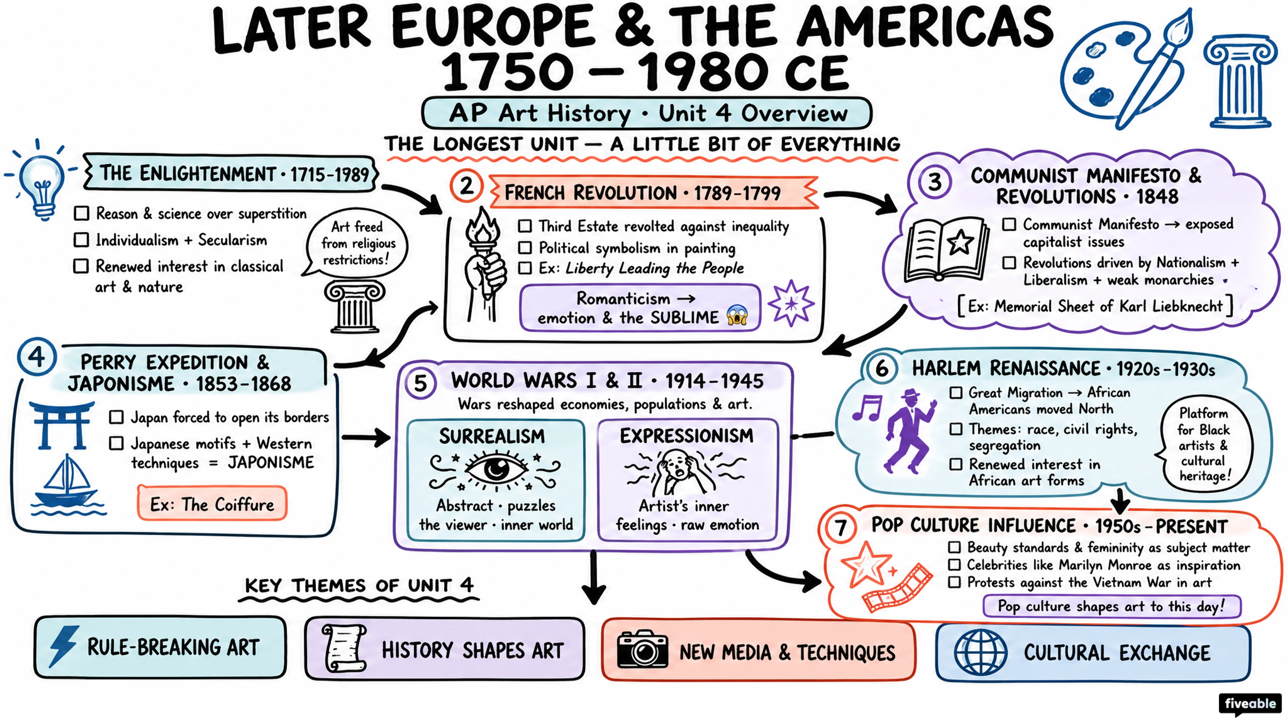 Unit 4 Overview: Later Europe and Americas, 1750-1980 CE - AP Art History - Unit 4 visual cheatsheet