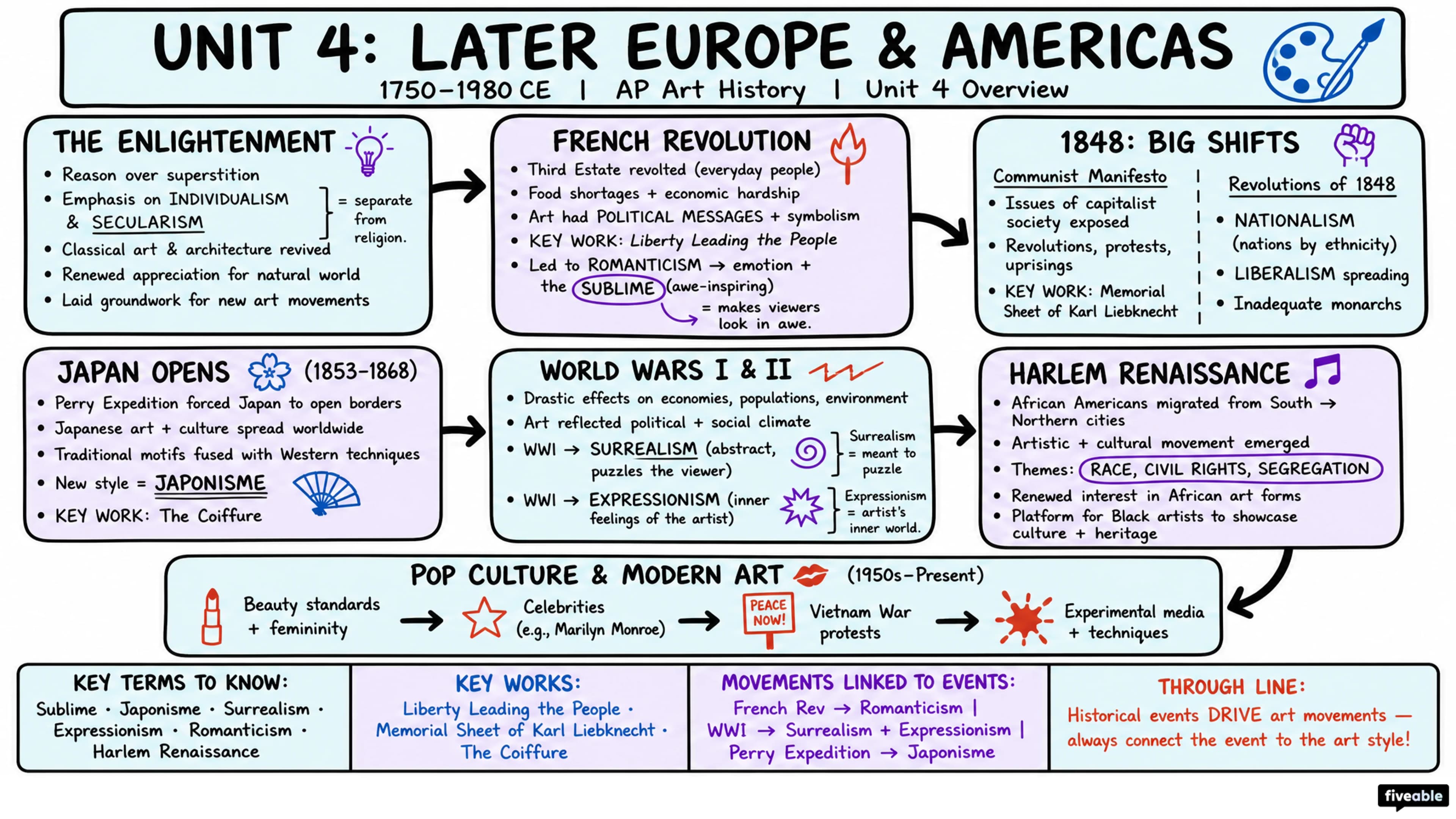 Unit 4 Overview: Later Europe and Americas, 1750-1980 CE - AP Art History - Unit 4 visual cheatsheet