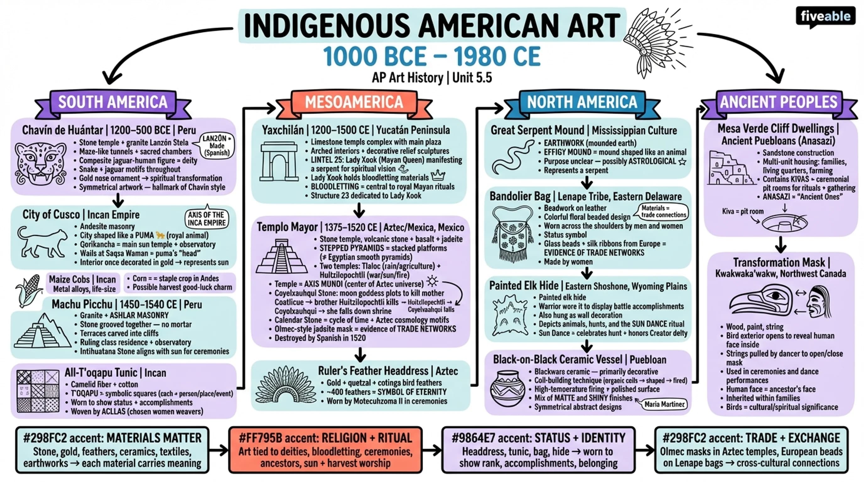 5.5 Unit 5 Required Works - AP Art History - Unit 5 visual cheatsheet