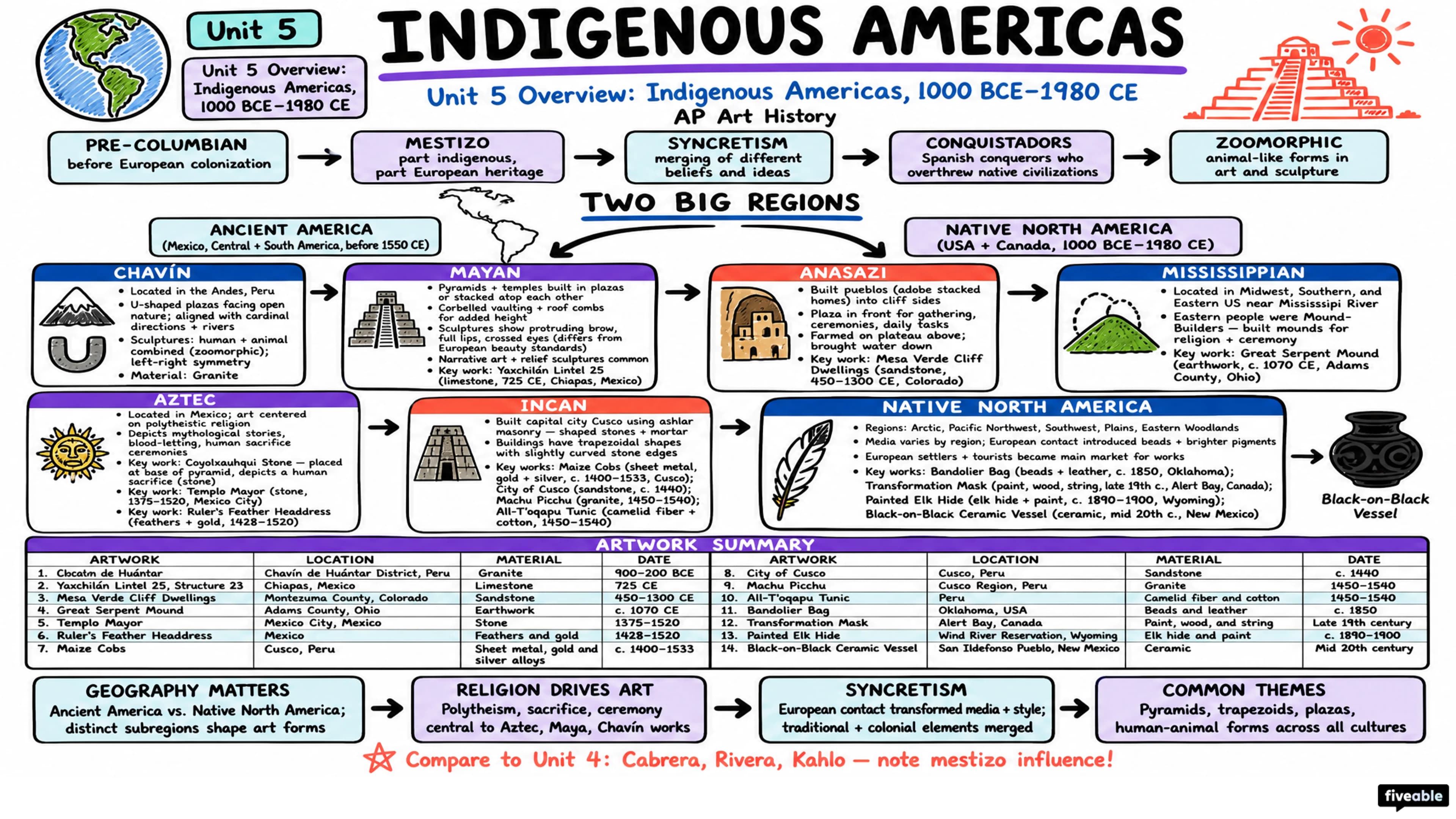 Unit 5 Overview: Indigenous Americas, 1000 BCE-1980 CE - AP Art History - Unit 5 visual cheatsheet