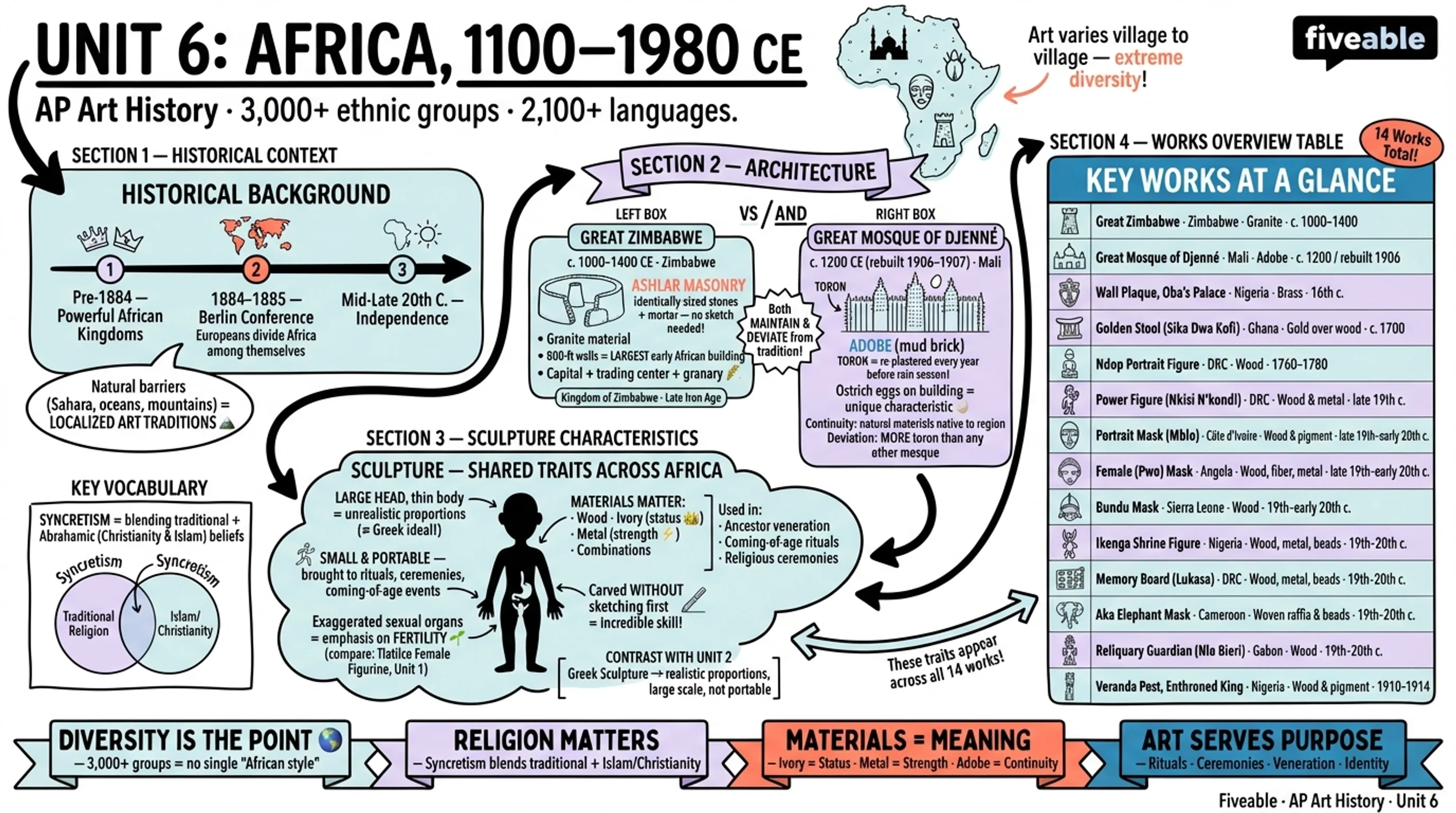 Unit 6 Overview: Africa, 1100-1980 CE - AP Art History - Unit 6 visual cheatsheet