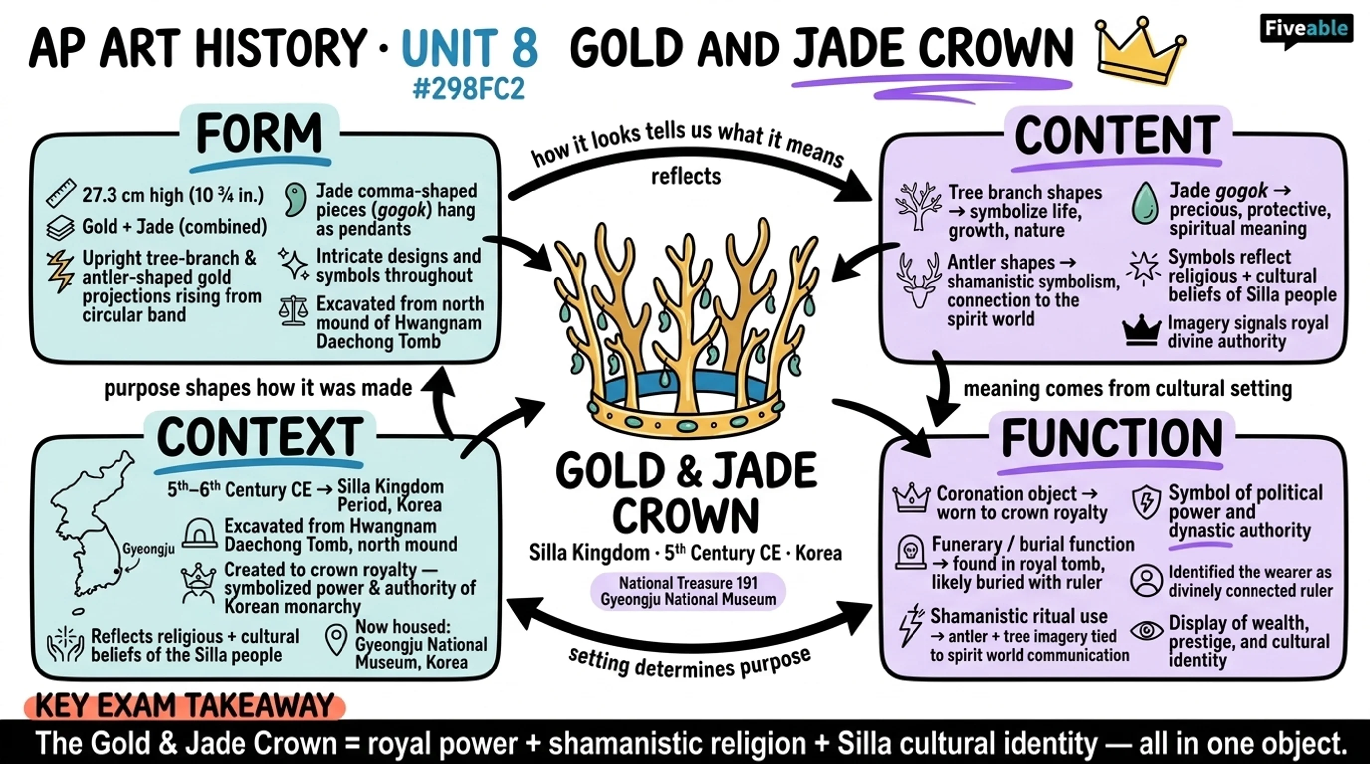 8.5 Unit 8 Required Works - AP Art History - Unit 8 visual cheatsheet