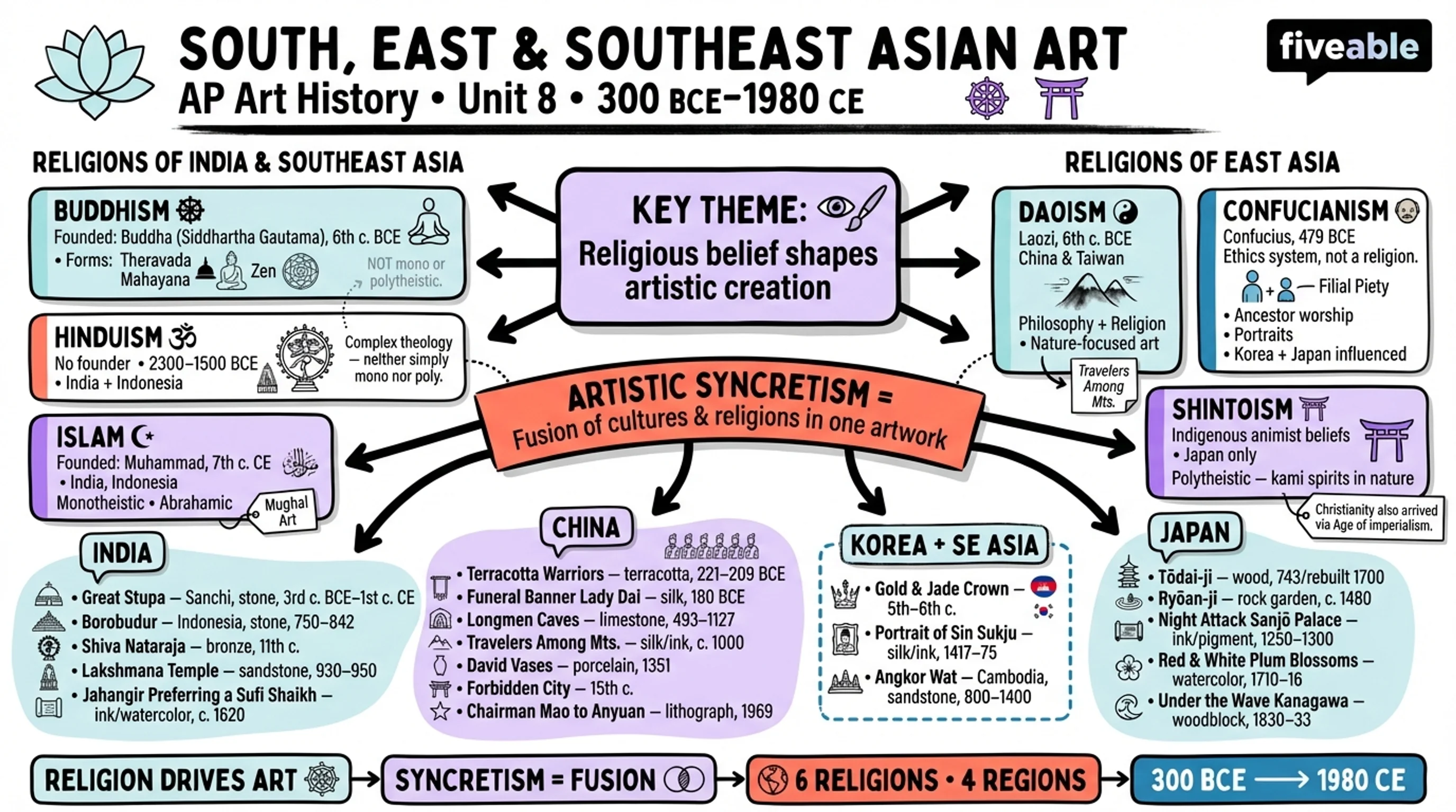 Unit 8 Overview: South, East, and Southeast Asian Art, 300 BCE-1980 CE - AP Art History - Unit 8 visual cheatsheet