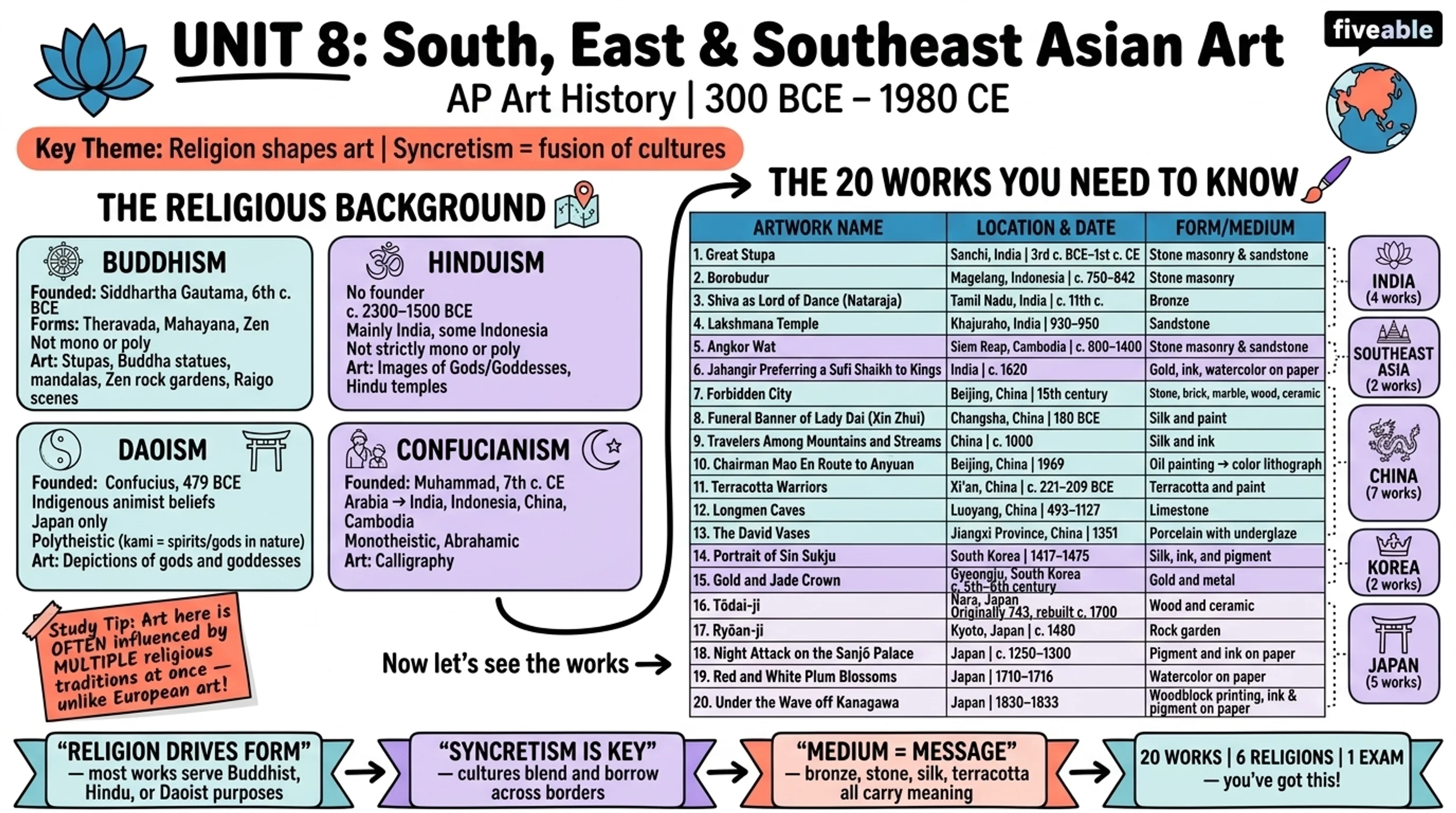 Unit 8 Overview: South, East, and Southeast Asian Art, 300 BCE-1980 CE - AP Art History - Unit 8 visual cheatsheet