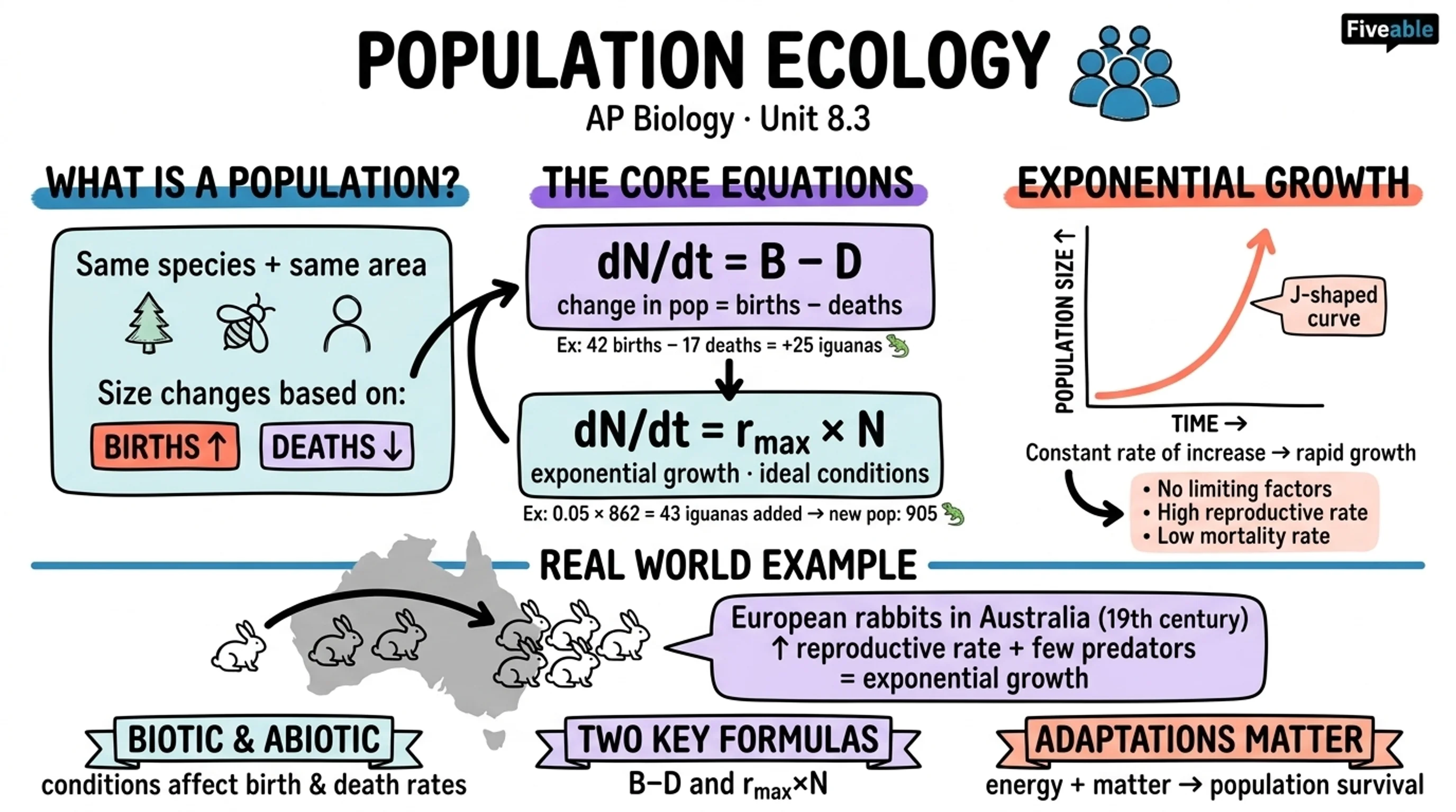 8.3 Population Ecology - AP Biology - Unit 8 visual cheatsheet