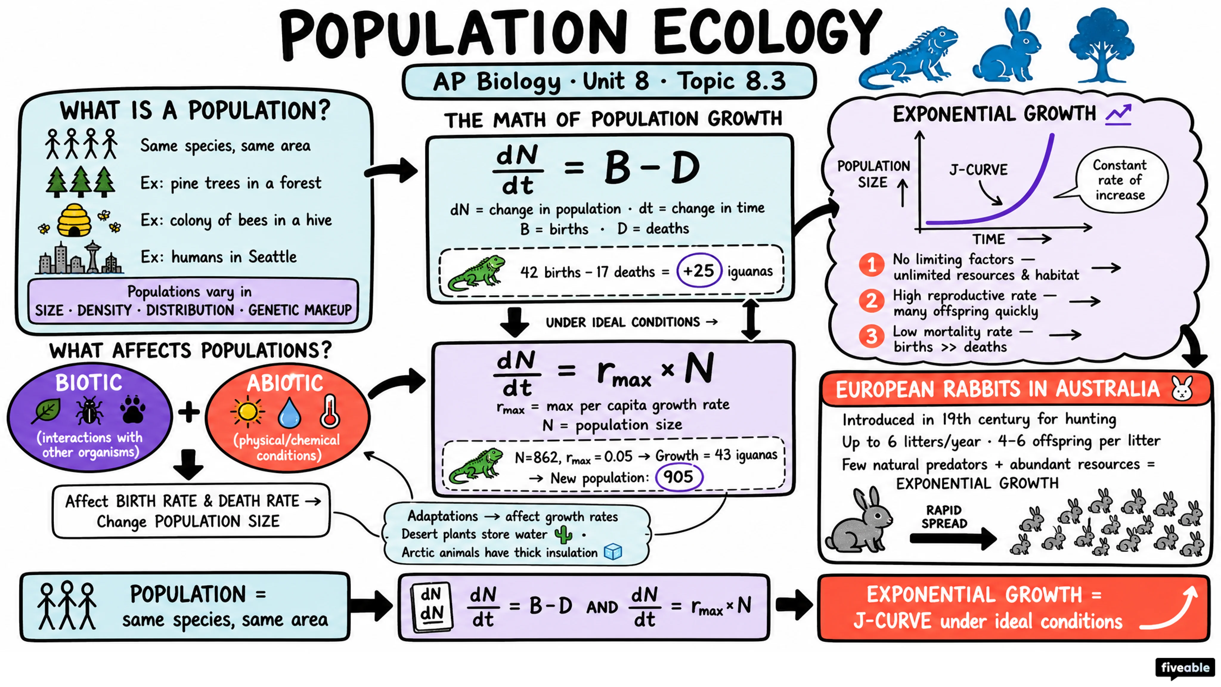 8.3 Population Ecology - AP Biology - Unit 8 visual cheatsheet