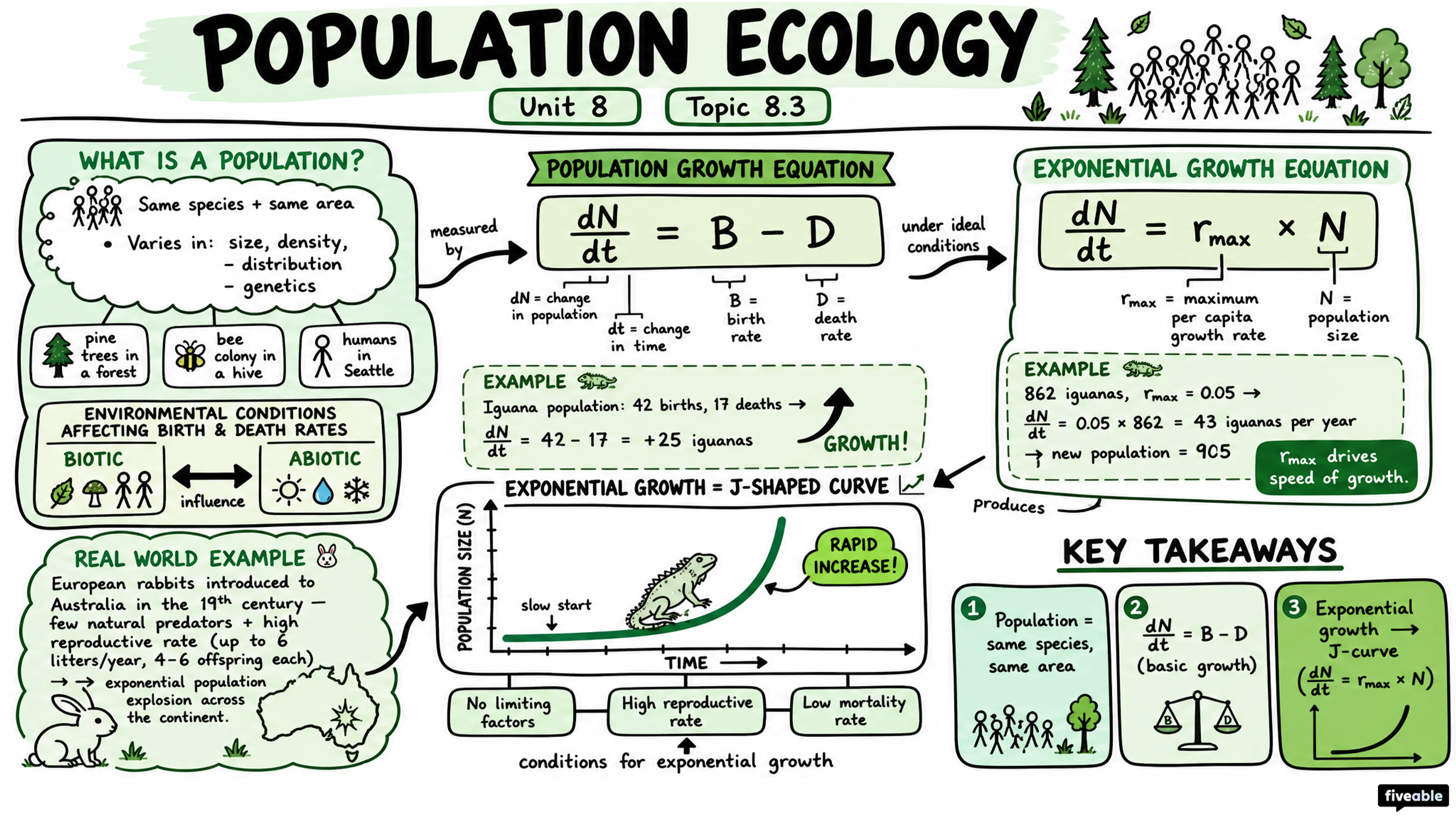 8.3 Population Ecology - AP Biology - Unit 8 visual cheatsheet