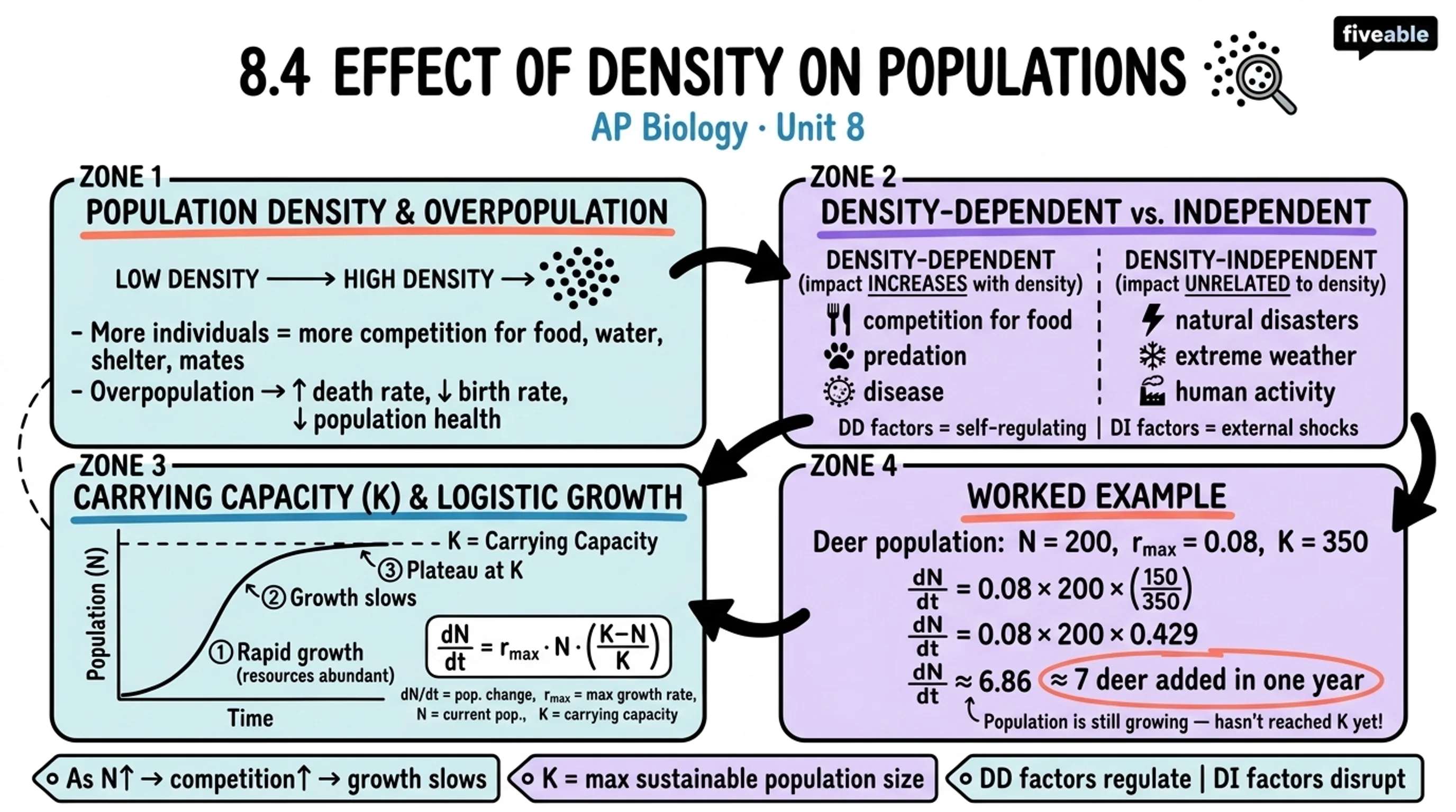 8.4 Effect of Density of Populations - AP Biology - Unit 8 visual cheatsheet