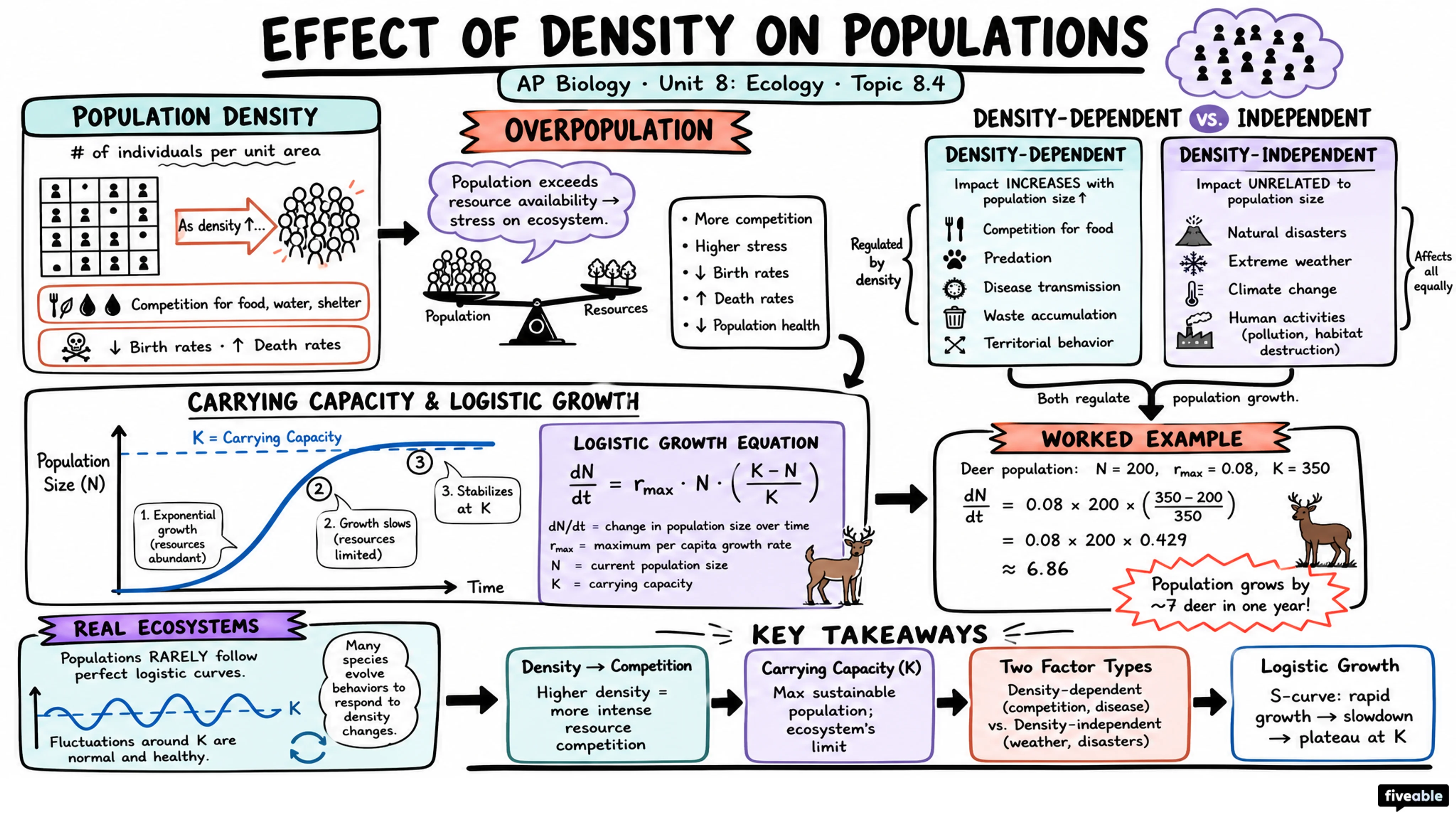 8.4 Effect of Density of Populations - AP Biology - Unit 8 visual cheatsheet