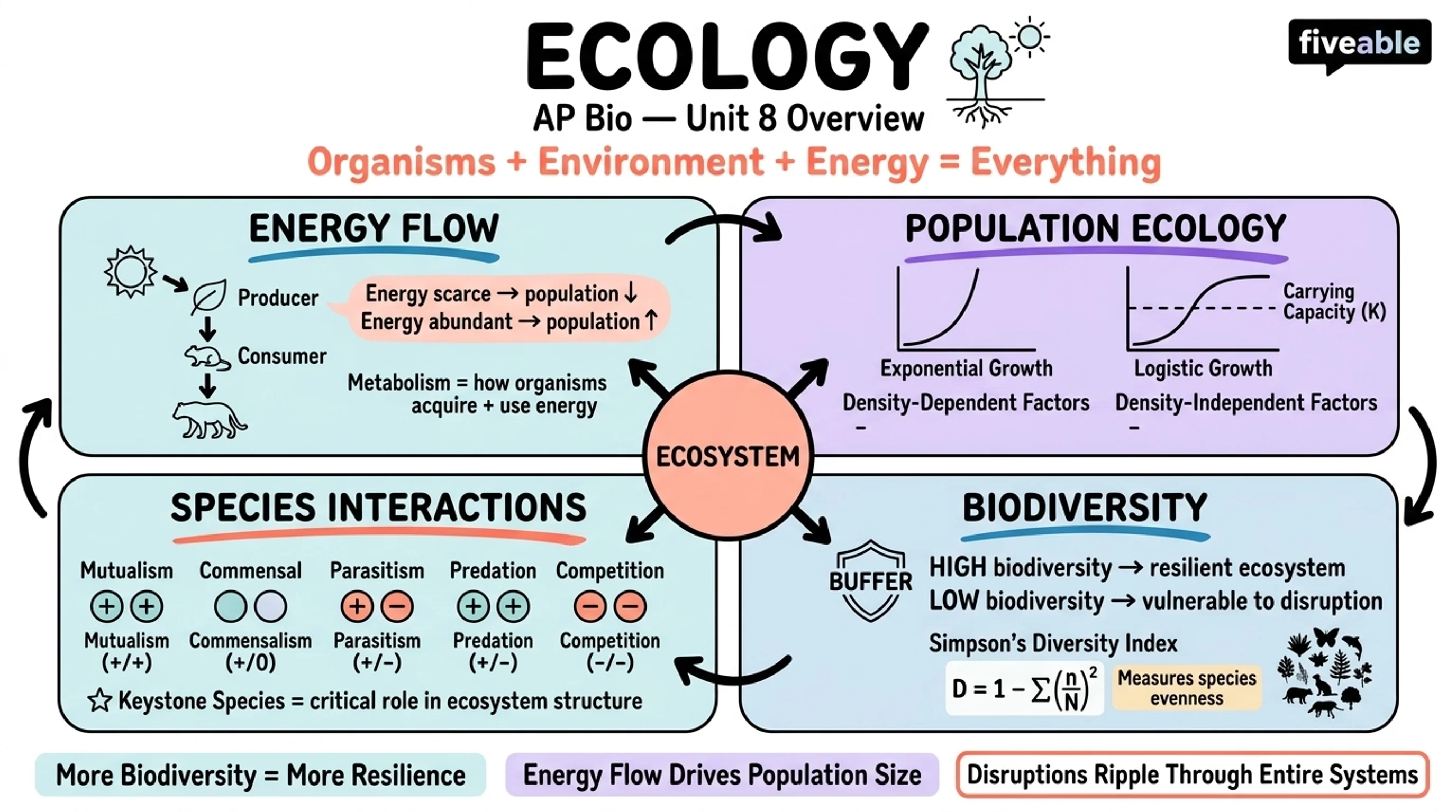 Unit 8 Overview: Ecology - AP Biology - Unit 8 visual cheatsheet