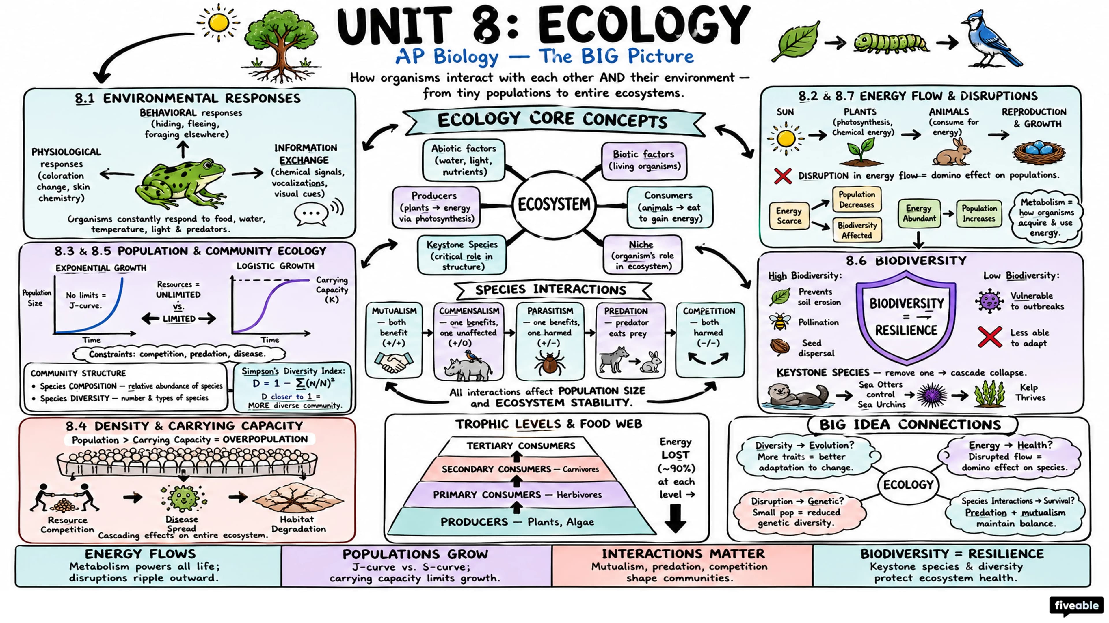 Unit 8 Overview: Ecology - AP Biology - Unit 8 visual cheatsheet