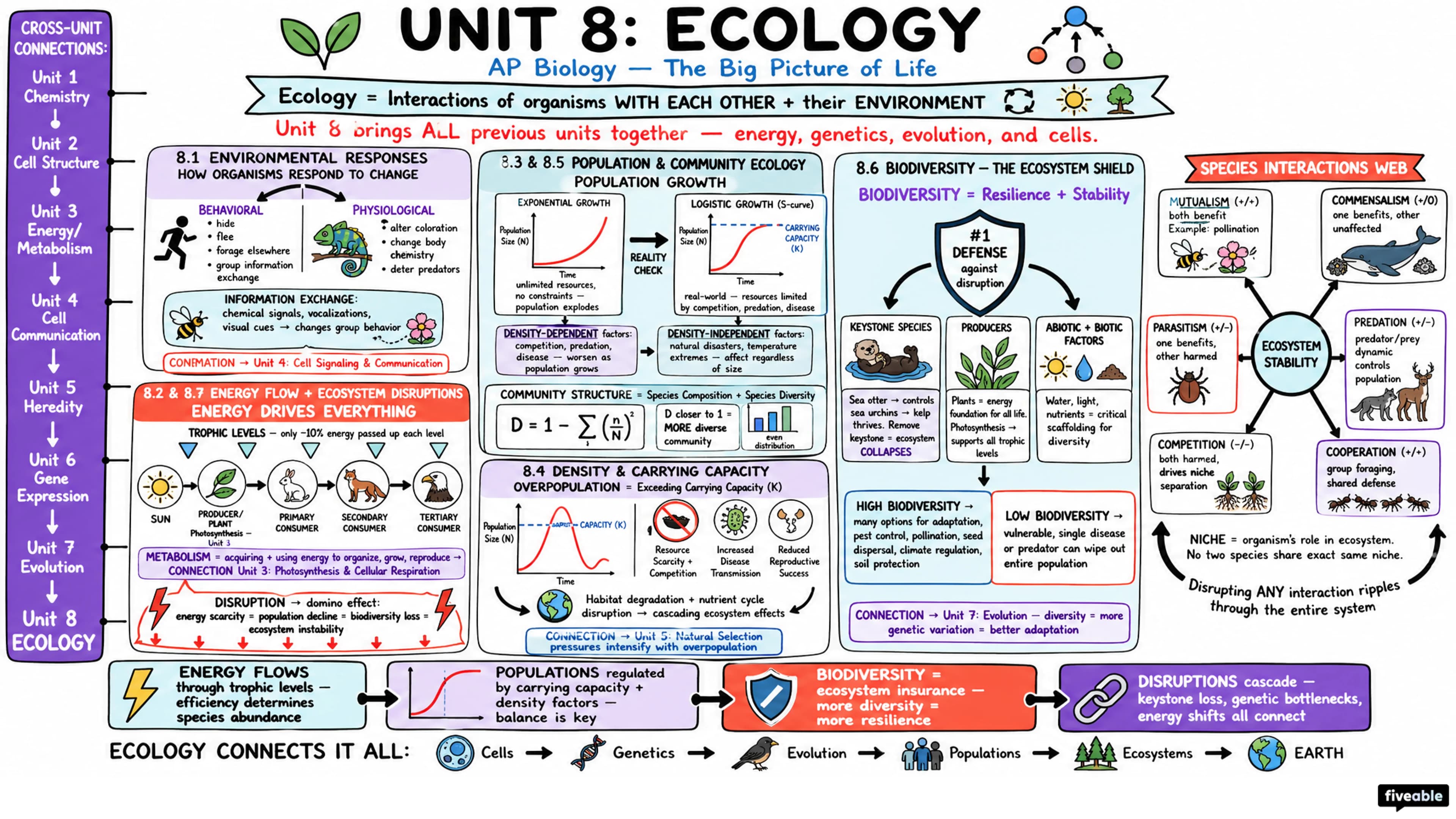 Unit 8 Overview: Ecology - AP Biology - Unit 8 visual cheatsheet