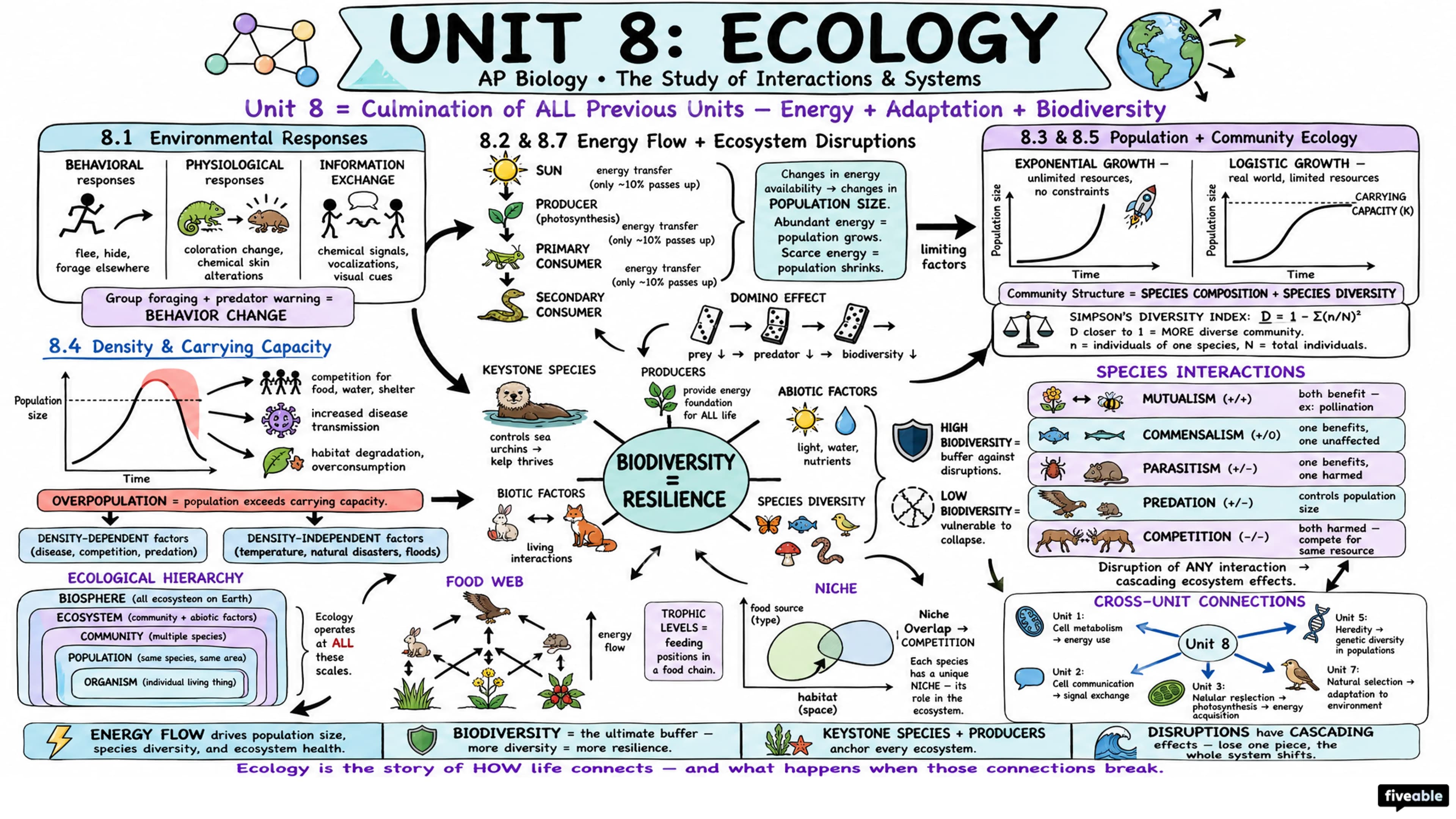 Unit 8 Overview: Ecology - AP Biology - Unit 8 visual cheatsheet