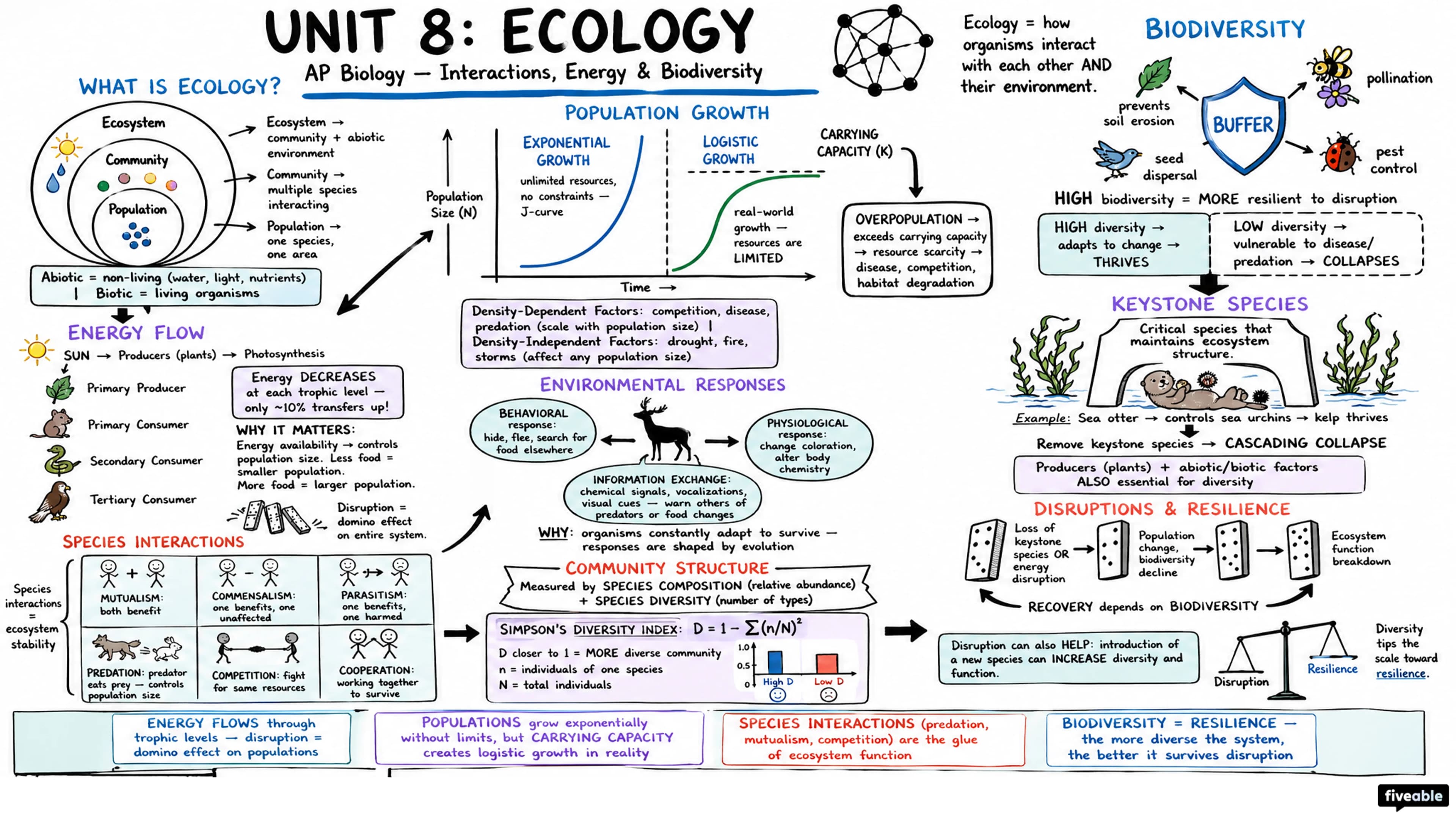 Unit 8 Overview: Ecology - AP Biology - Unit 8 visual cheatsheet