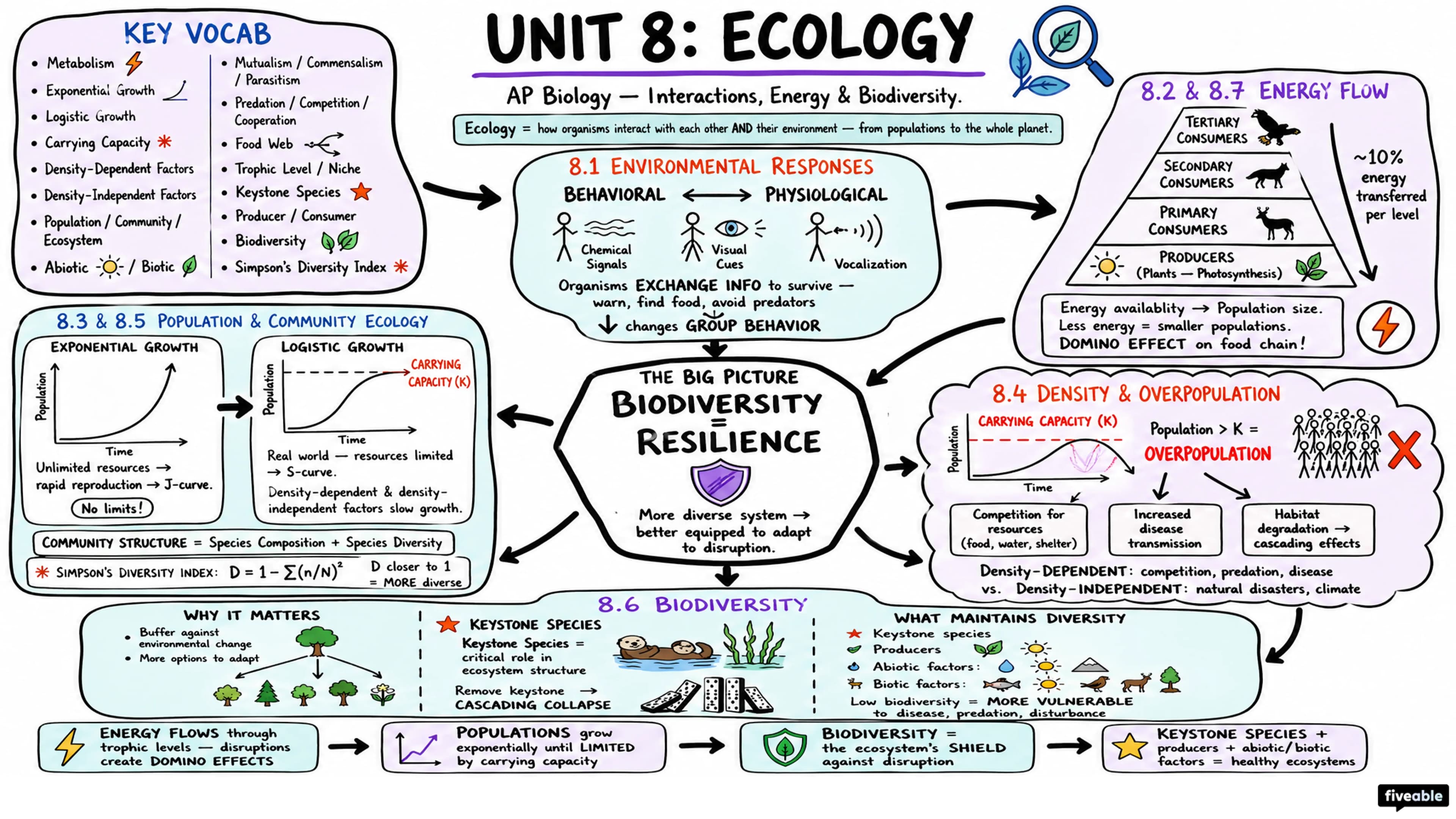 Unit 8 Overview: Ecology - AP Biology - Unit 8 visual cheatsheet