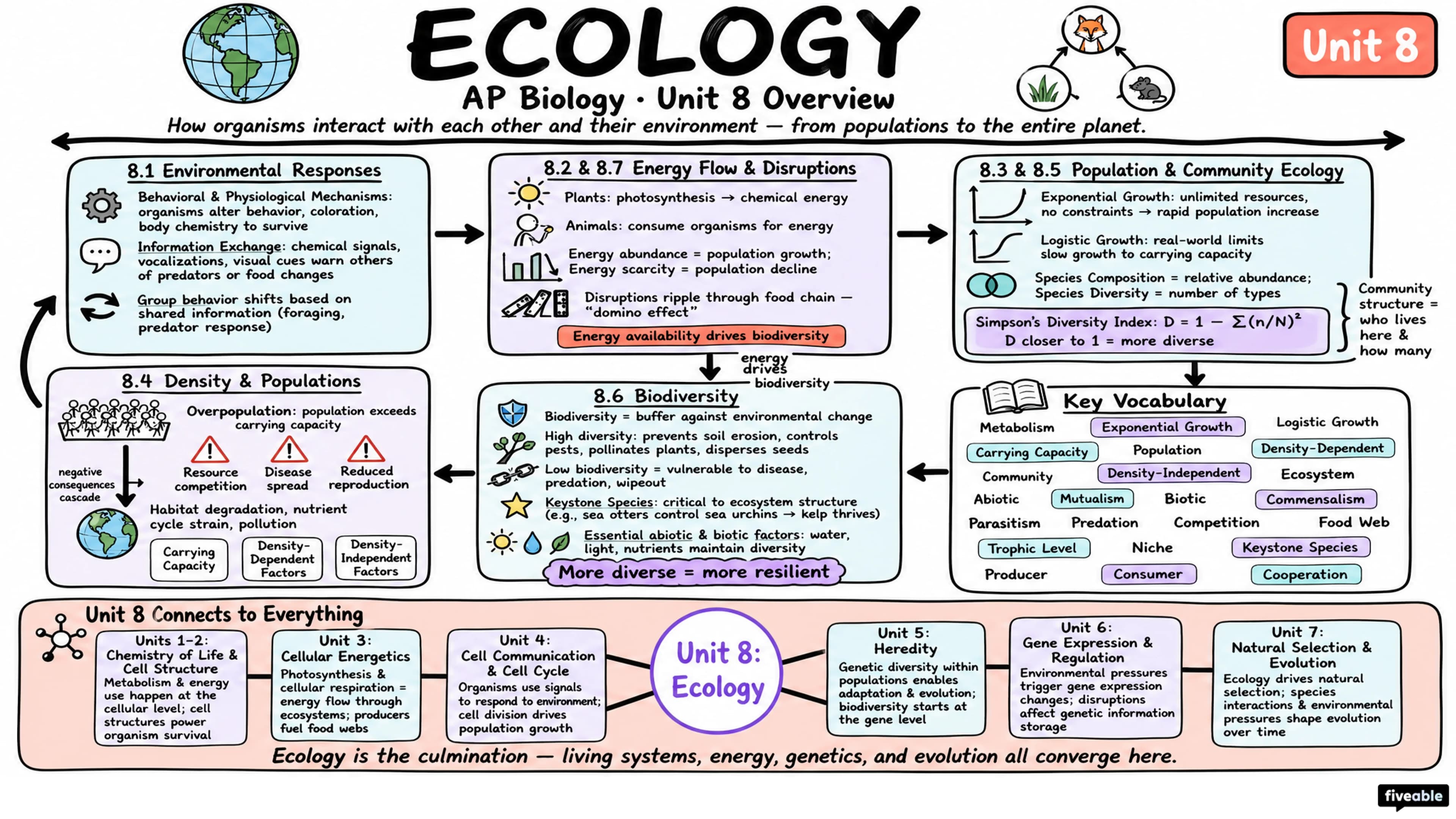 Unit 8 Overview: Ecology - AP Biology - Unit 8 visual cheatsheet