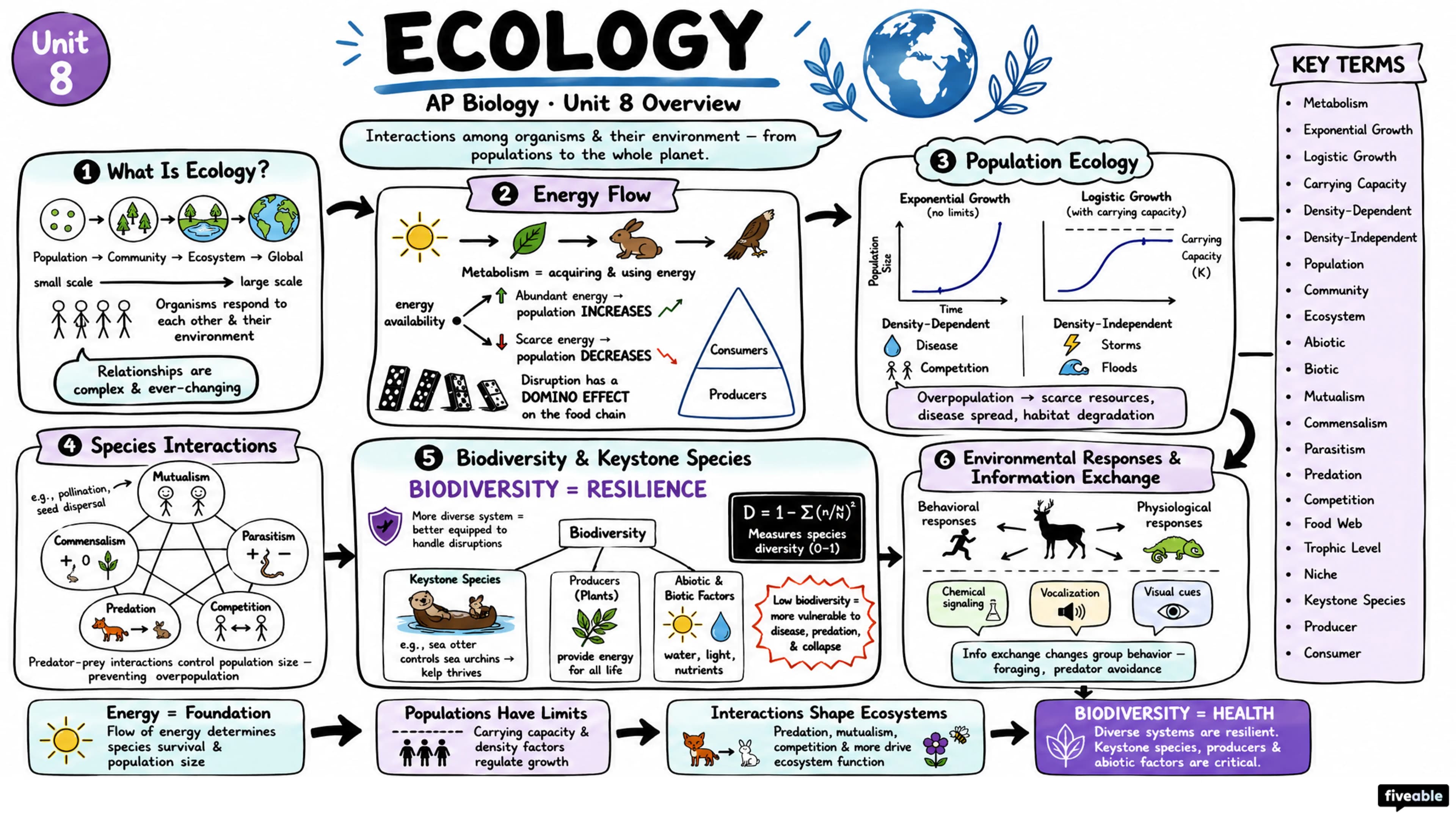 Unit 8 Overview: Ecology - AP Biology - Unit 8 visual cheatsheet