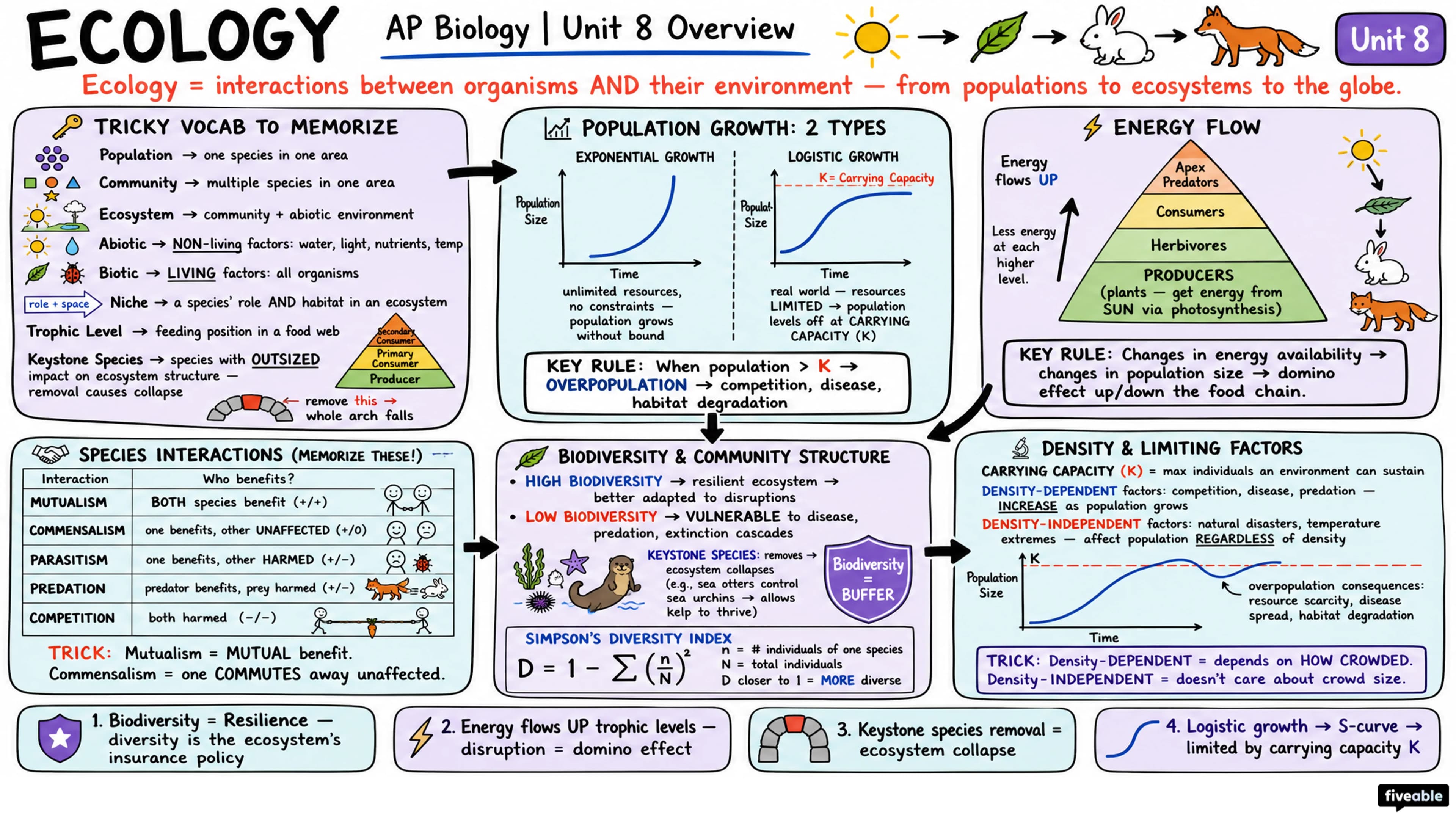 Unit 8 Overview: Ecology - AP Biology - Unit 8 visual cheatsheet