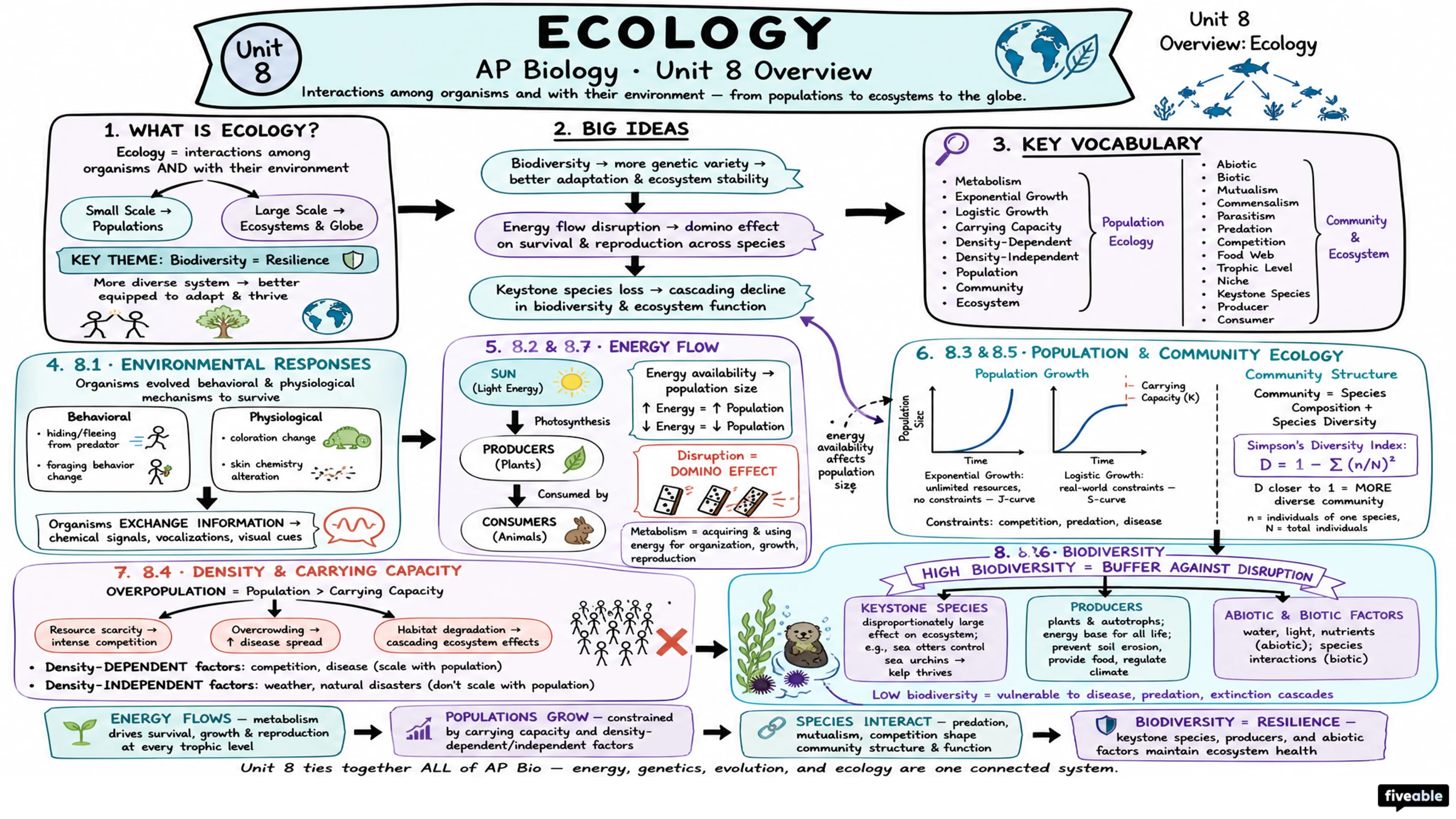 Unit 8 Overview: Ecology - AP Biology - Unit 8 visual cheatsheet