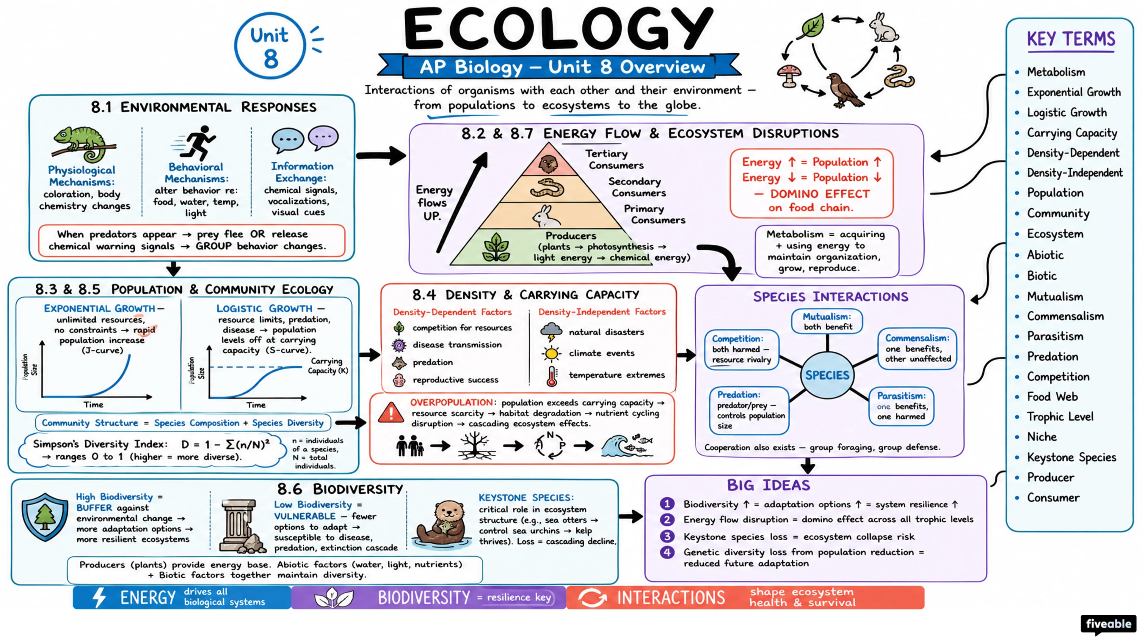 Unit 8 Overview: Ecology - AP Biology - Unit 8 visual cheatsheet