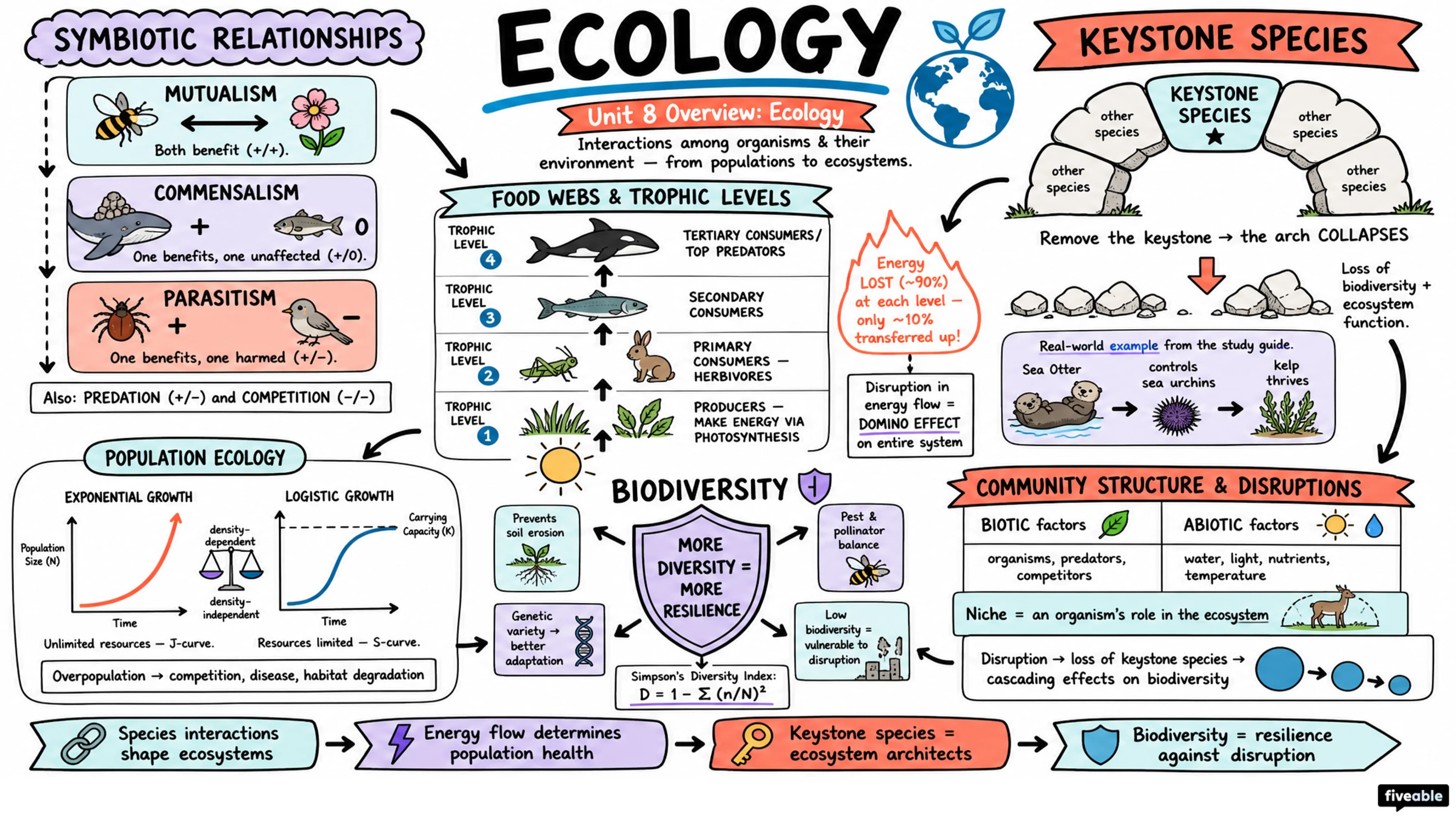 Unit 8 Overview: Ecology - AP Biology - Unit 8 visual cheatsheet