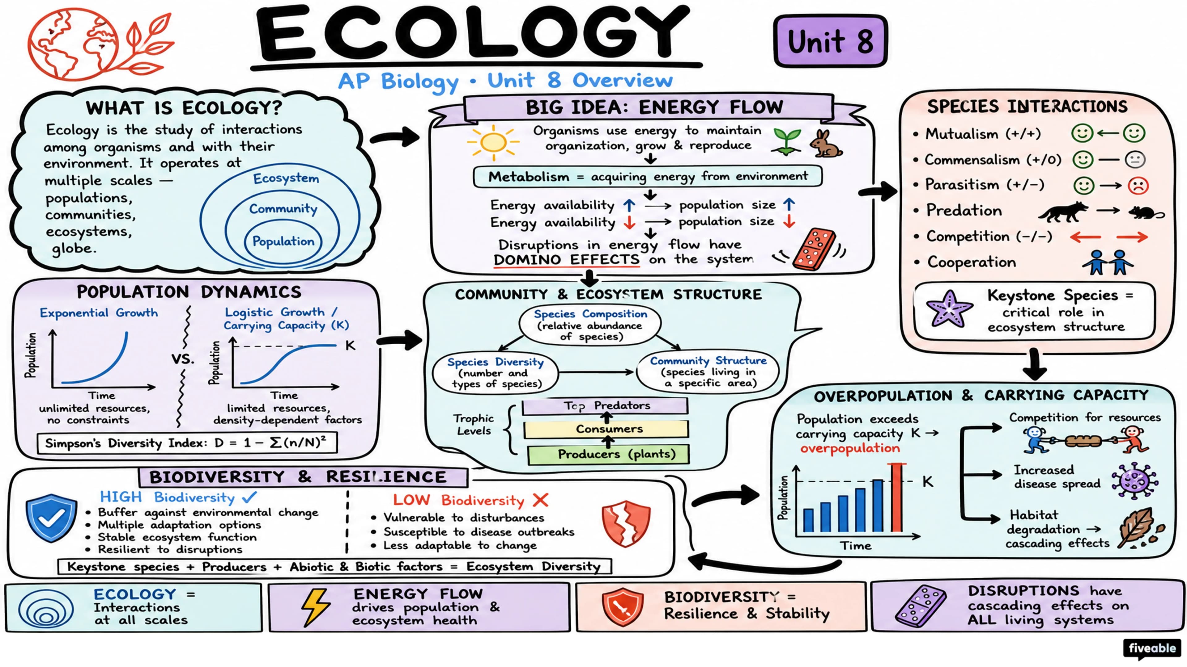 Unit 8 Overview: Ecology - AP Biology - Unit 8 visual cheatsheet