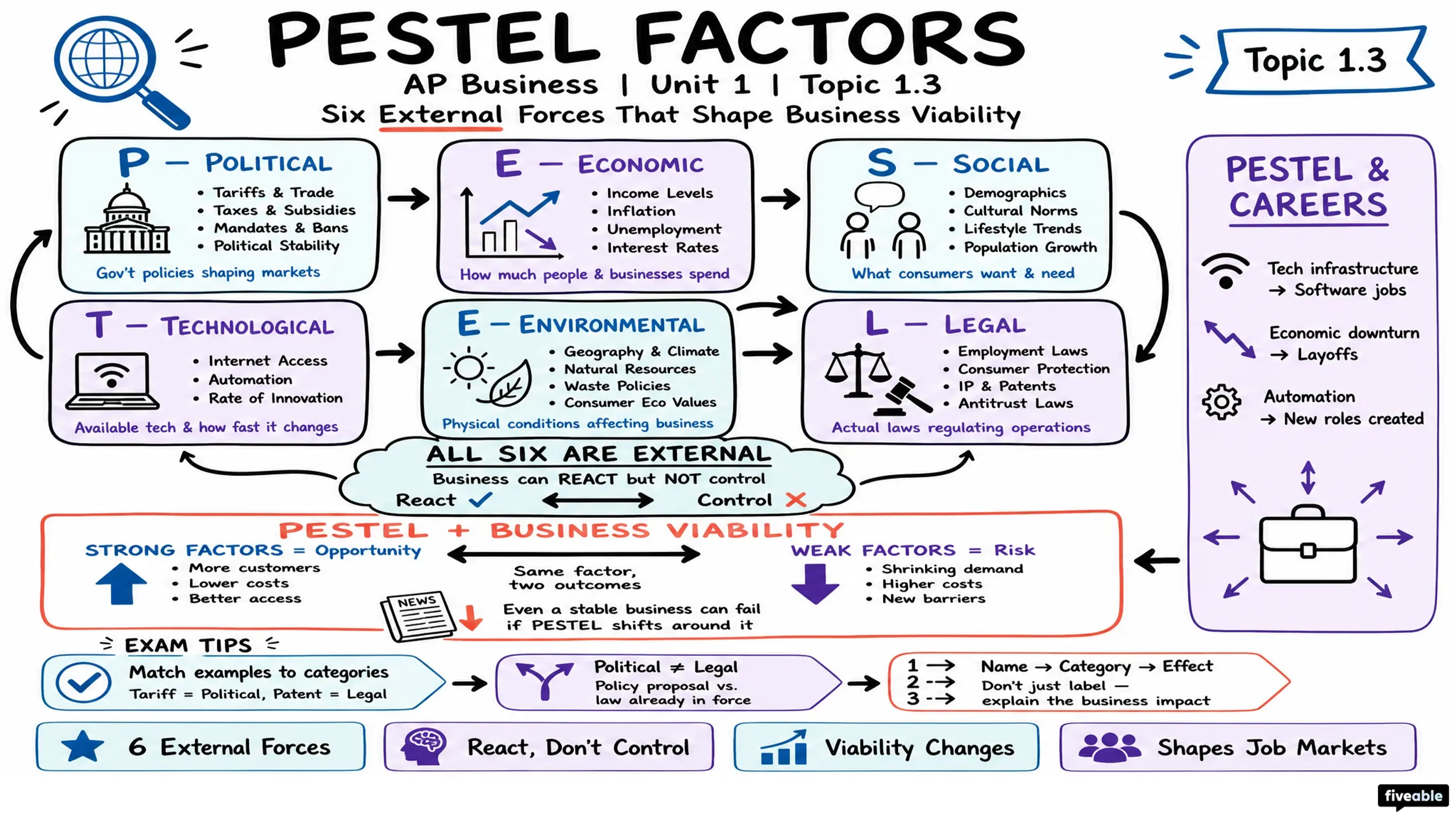 1.3 PESTEL Factors and the Business Environment - AP Business - Unit 1 visual cheatsheet