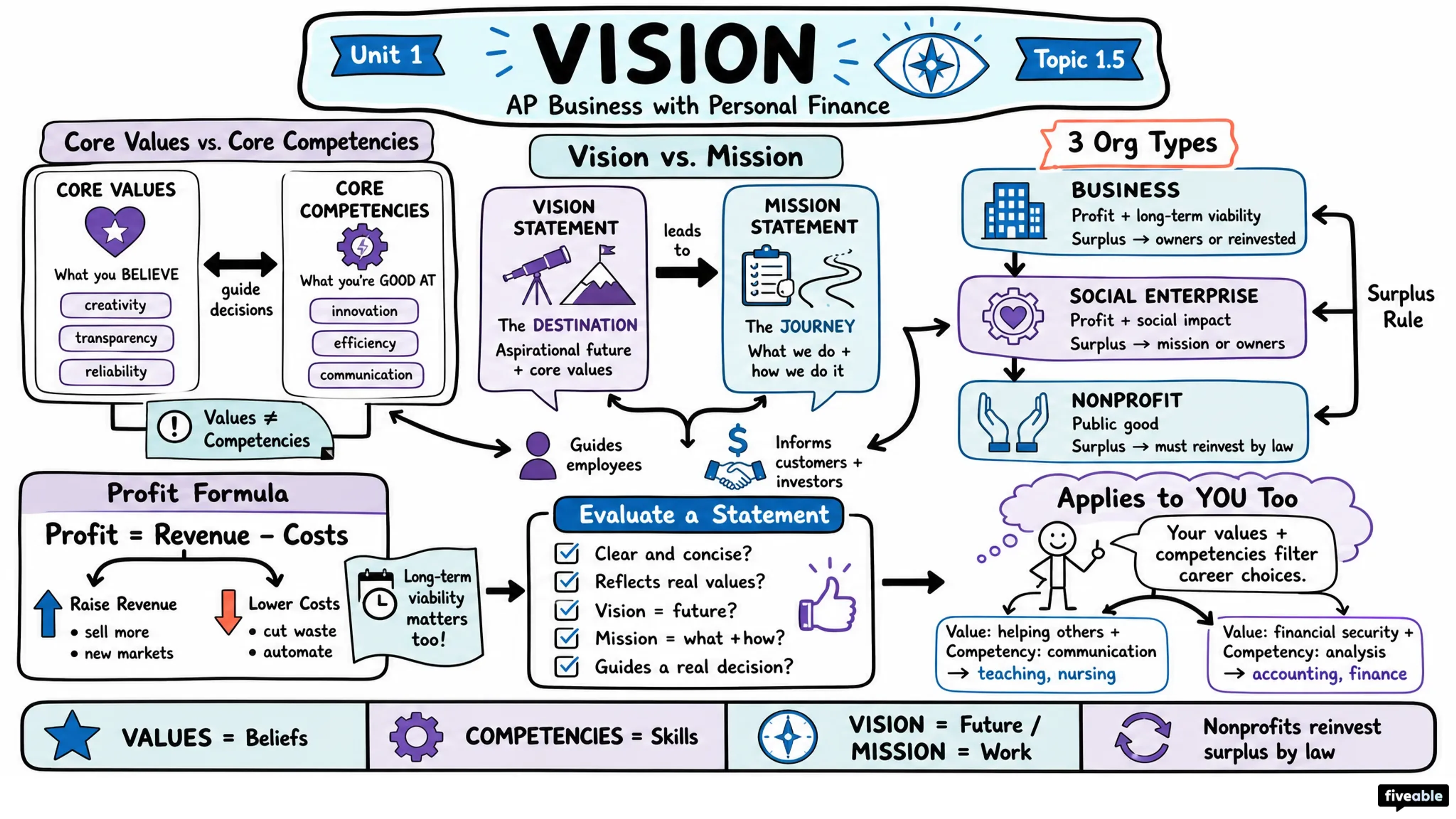1.5 Vision - AP Business - Unit 1 visual cheatsheet