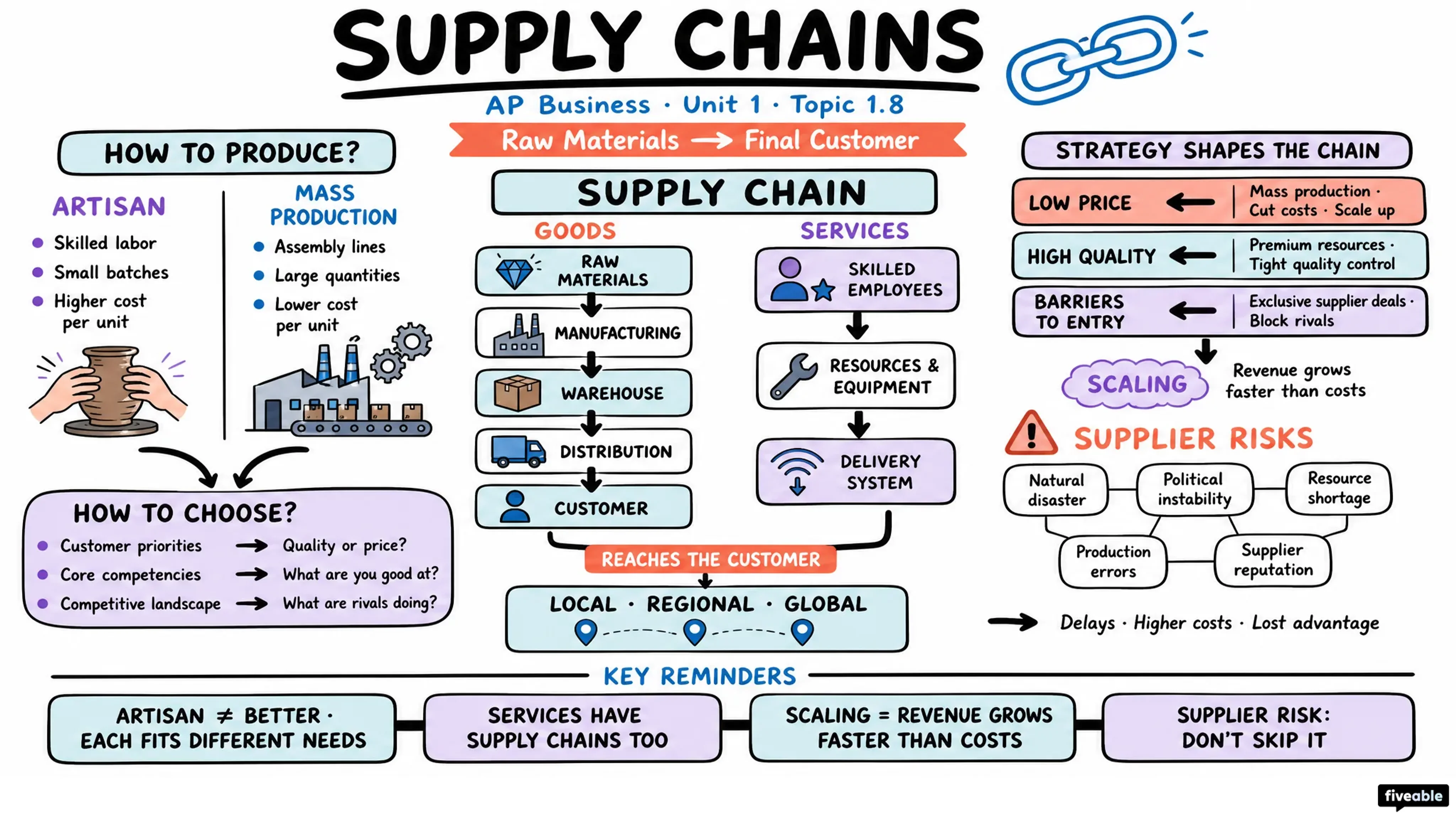 1.8 Supply Chains - AP Business - Unit 1 visual cheatsheet