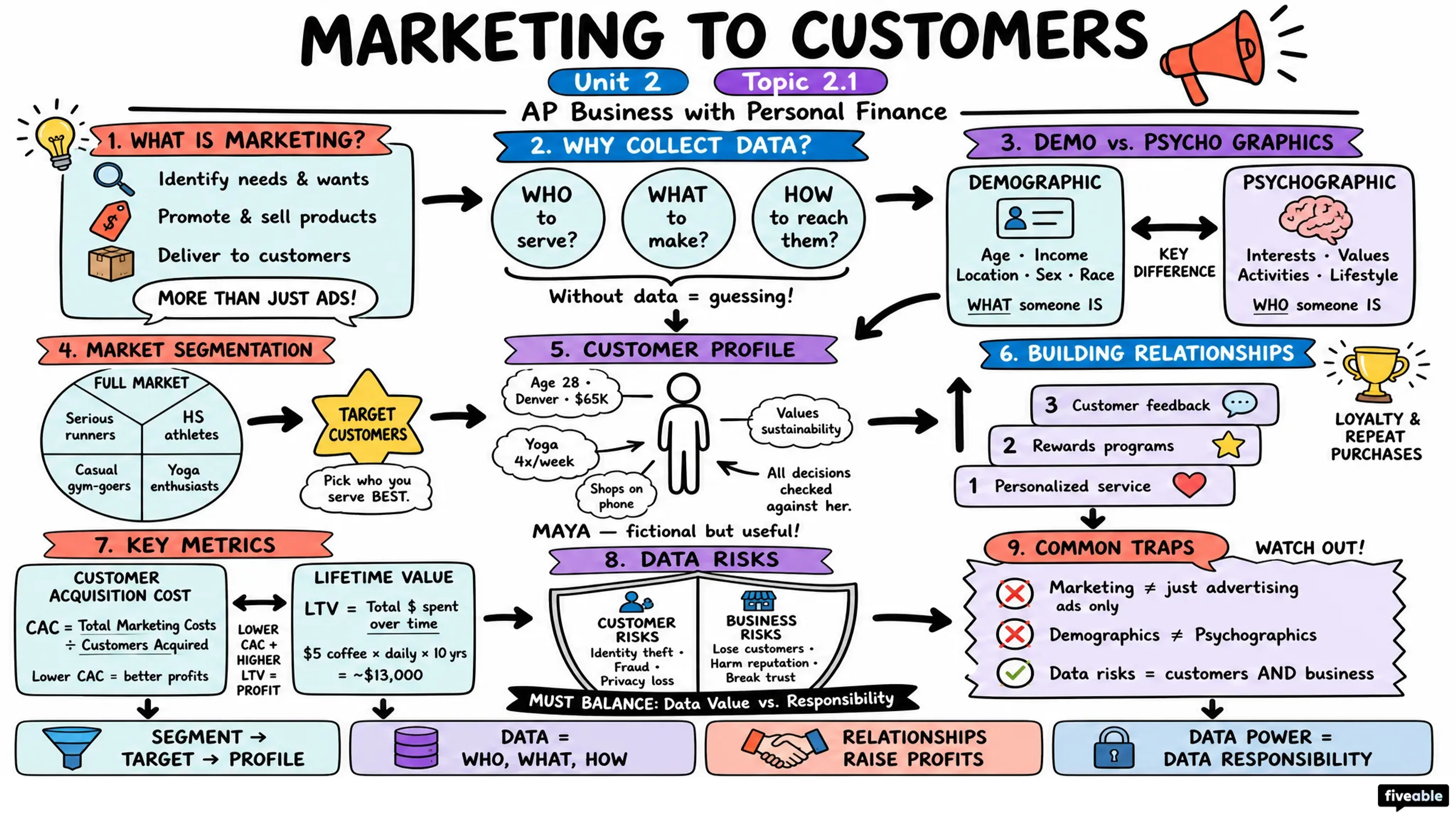 2.1 Marketing to Customers - AP Business - Unit 2 visual cheatsheet