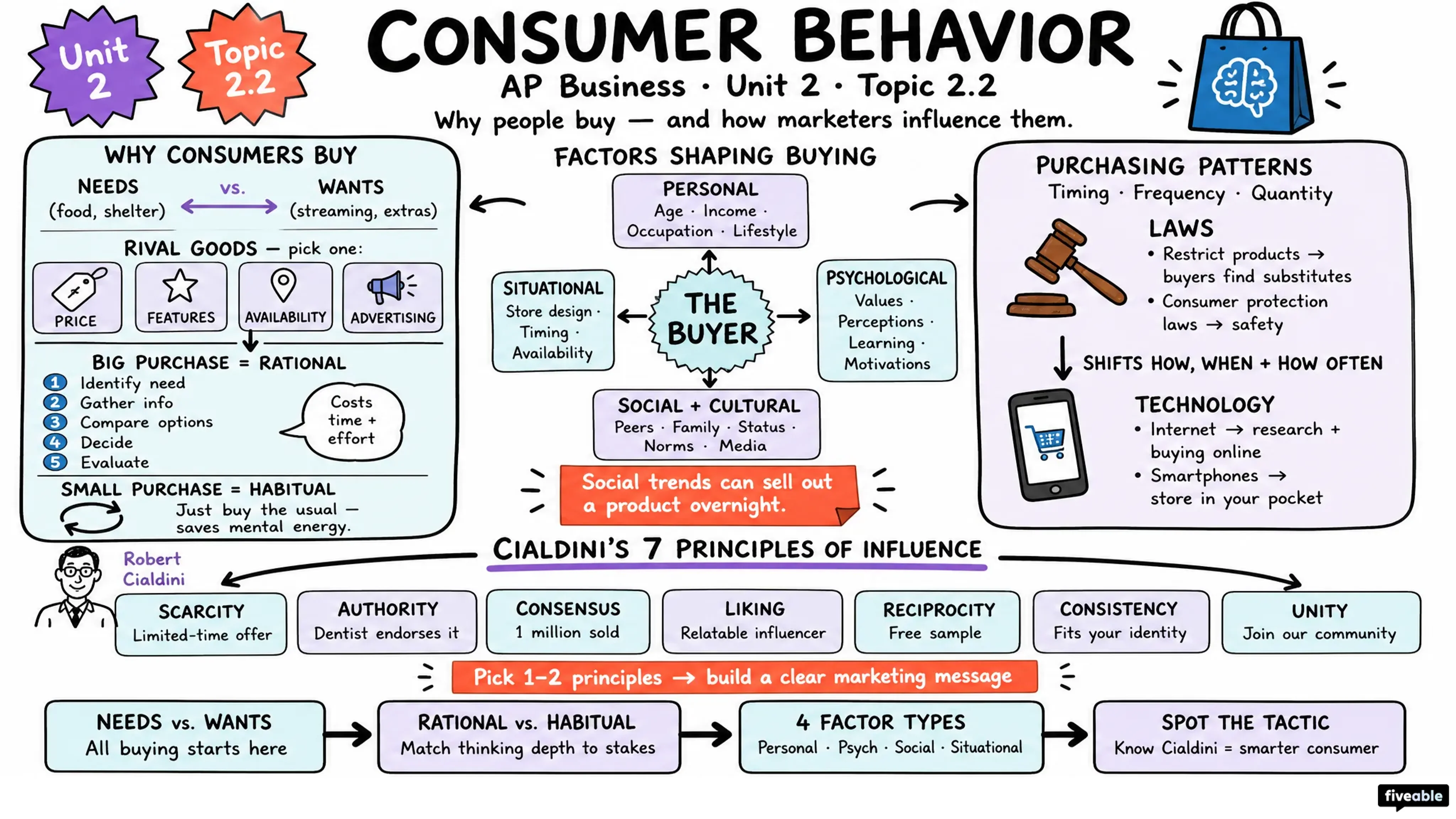 2.2 Consumer Behavior - AP Business - Unit 2 visual cheatsheet