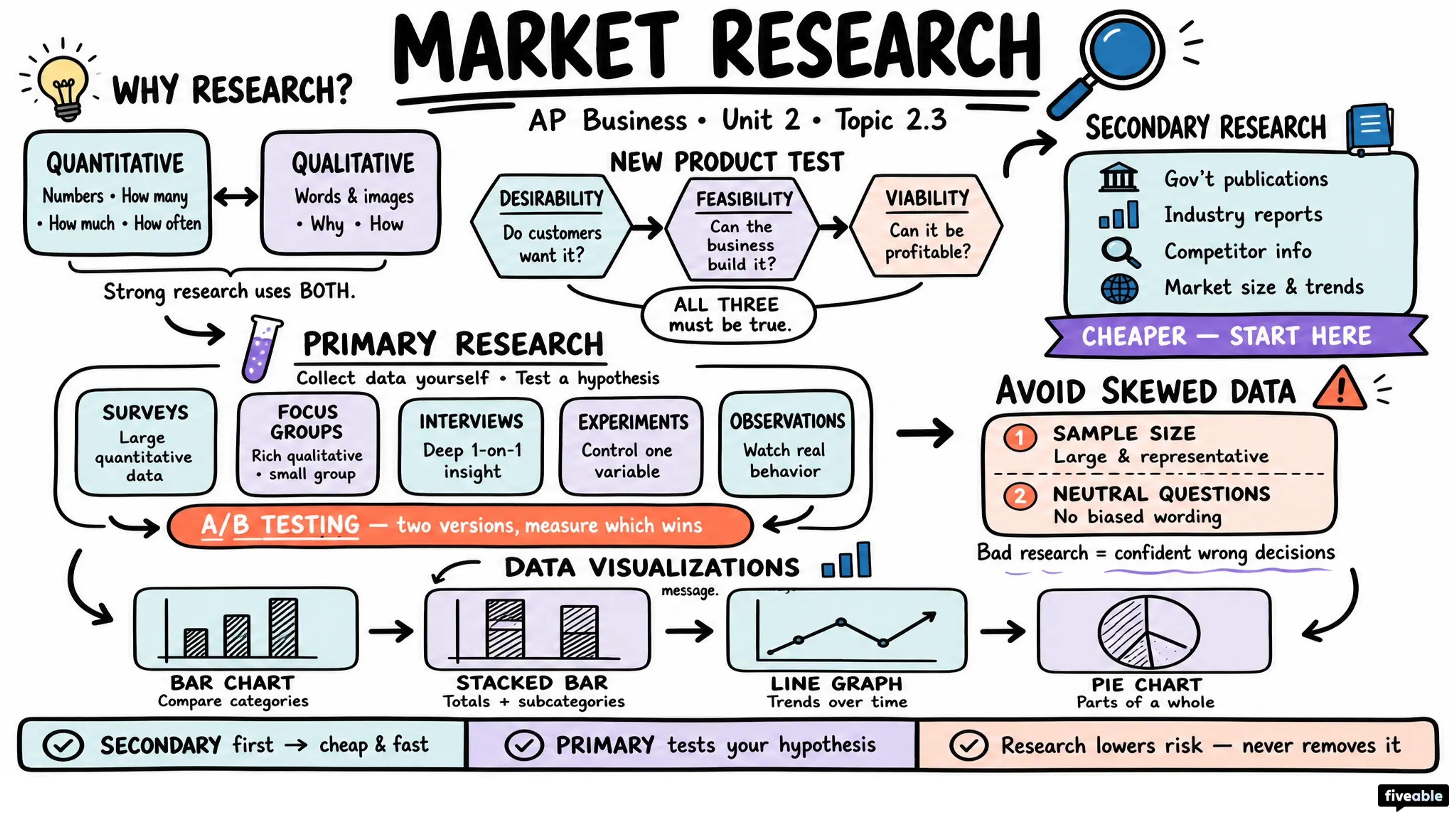 2.3 Market Research - AP Business - Unit 2 visual cheatsheet
