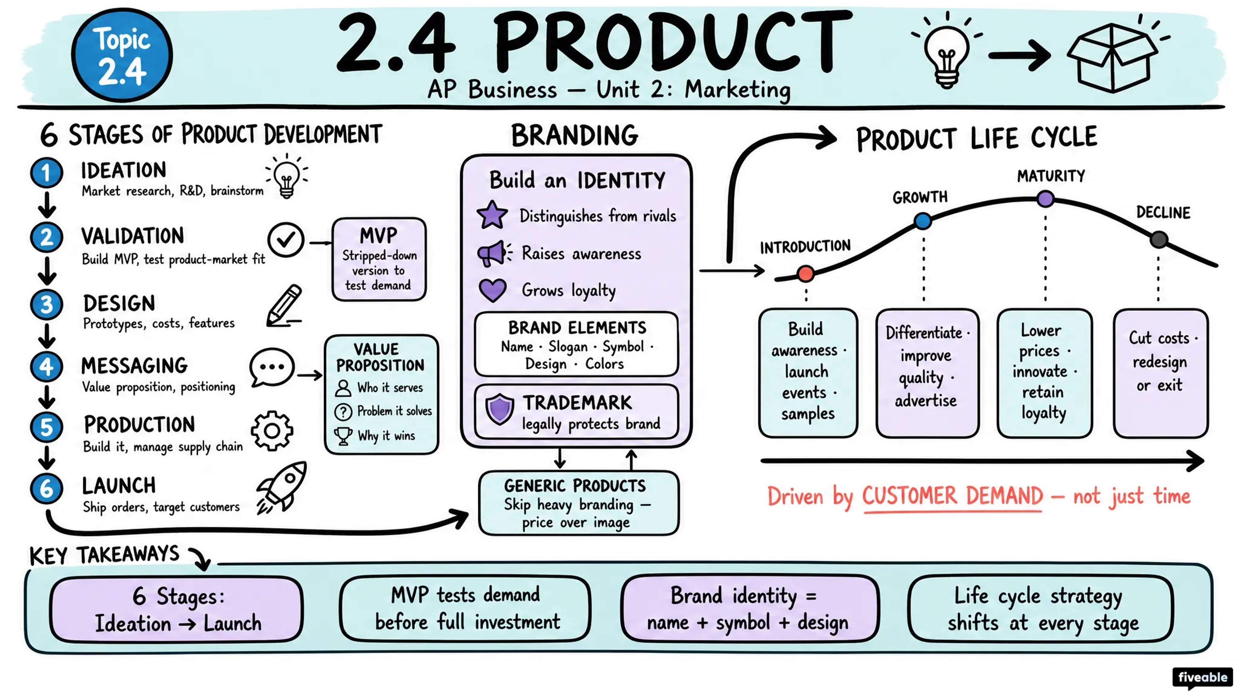 2.4 Product - AP Business - Unit 2 visual cheatsheet