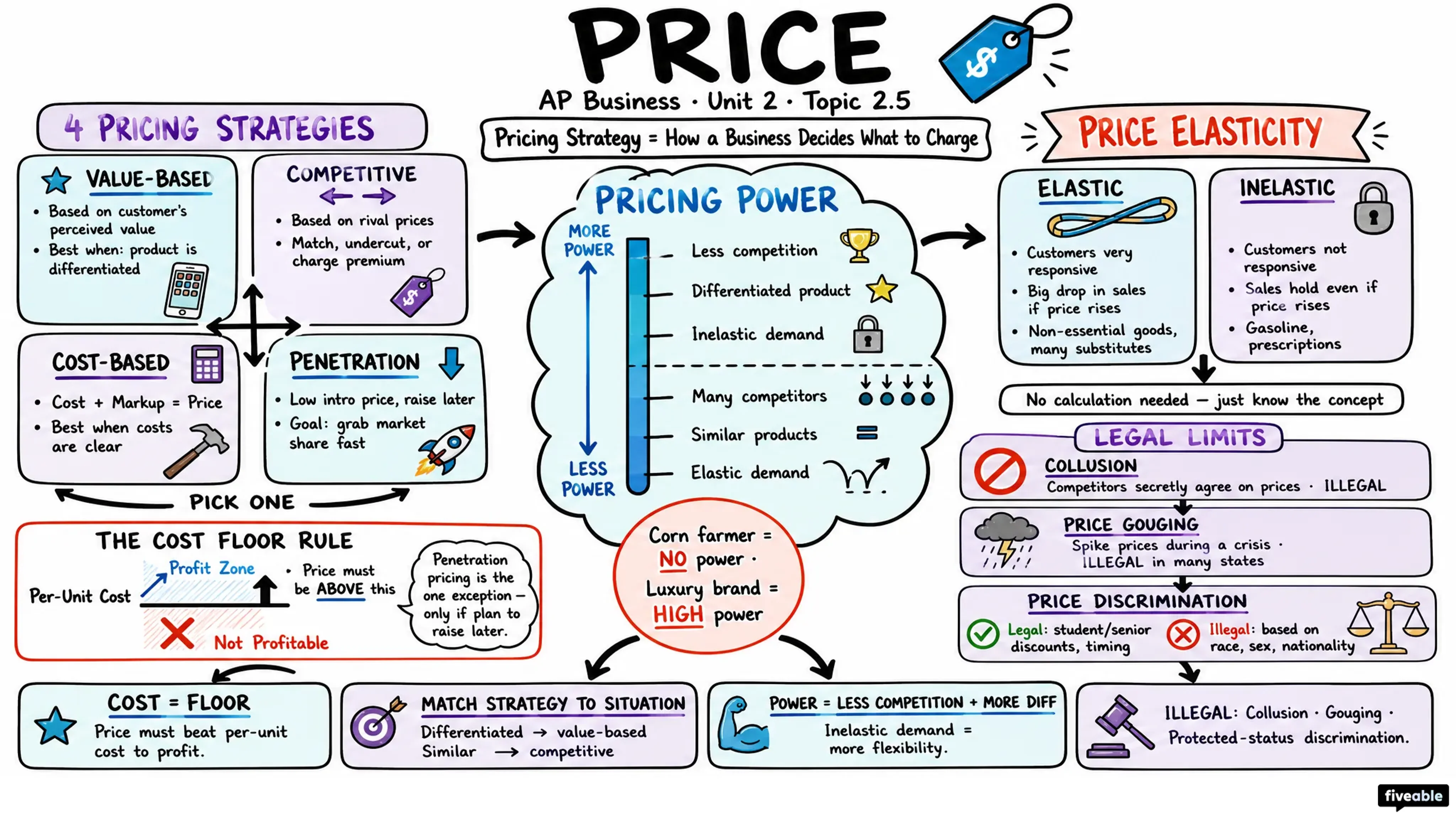 2.5 Price - AP Business - Unit 2 visual cheatsheet