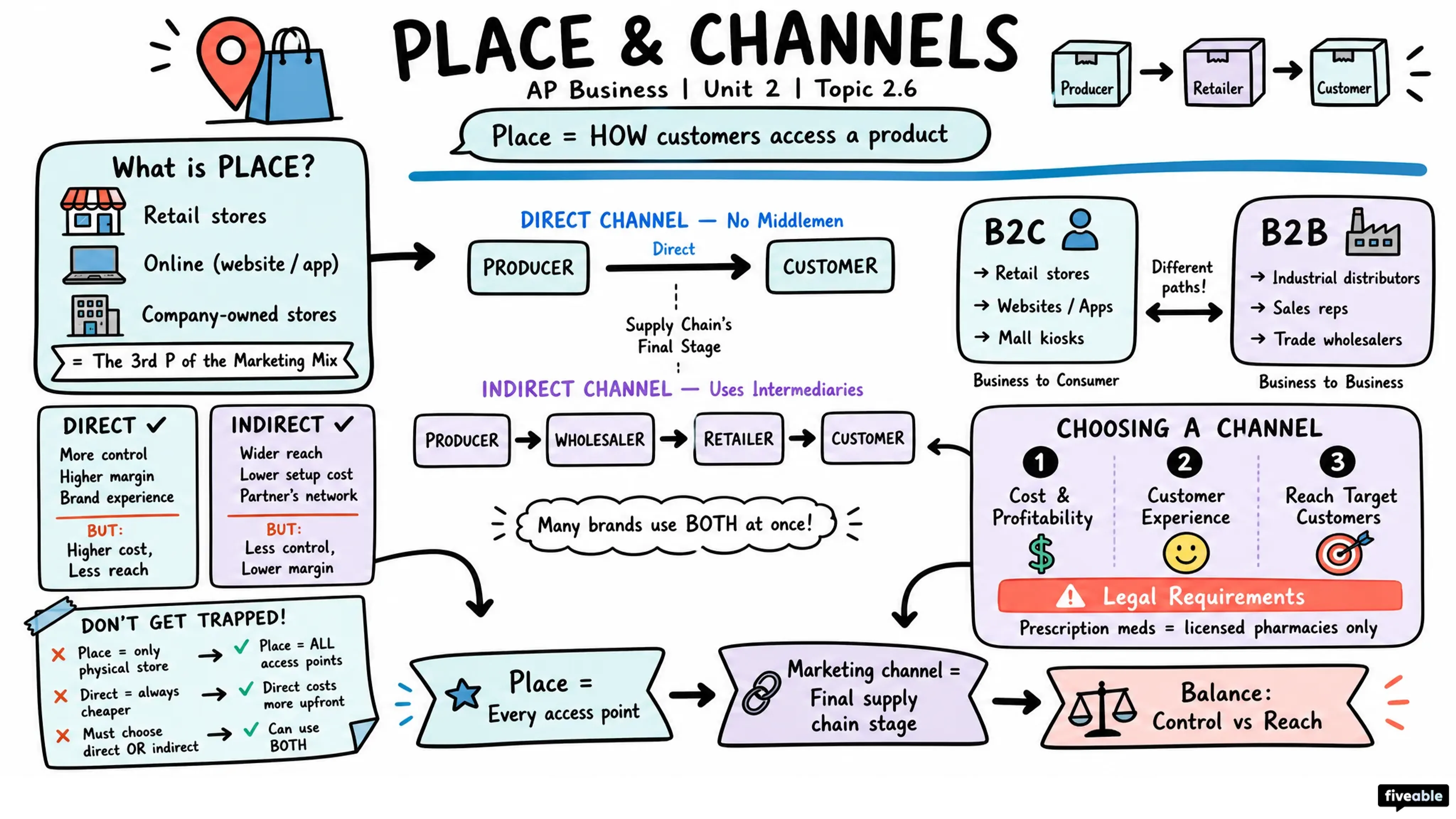 2.6 Place and Channels - AP Business - Unit 2 visual cheatsheet