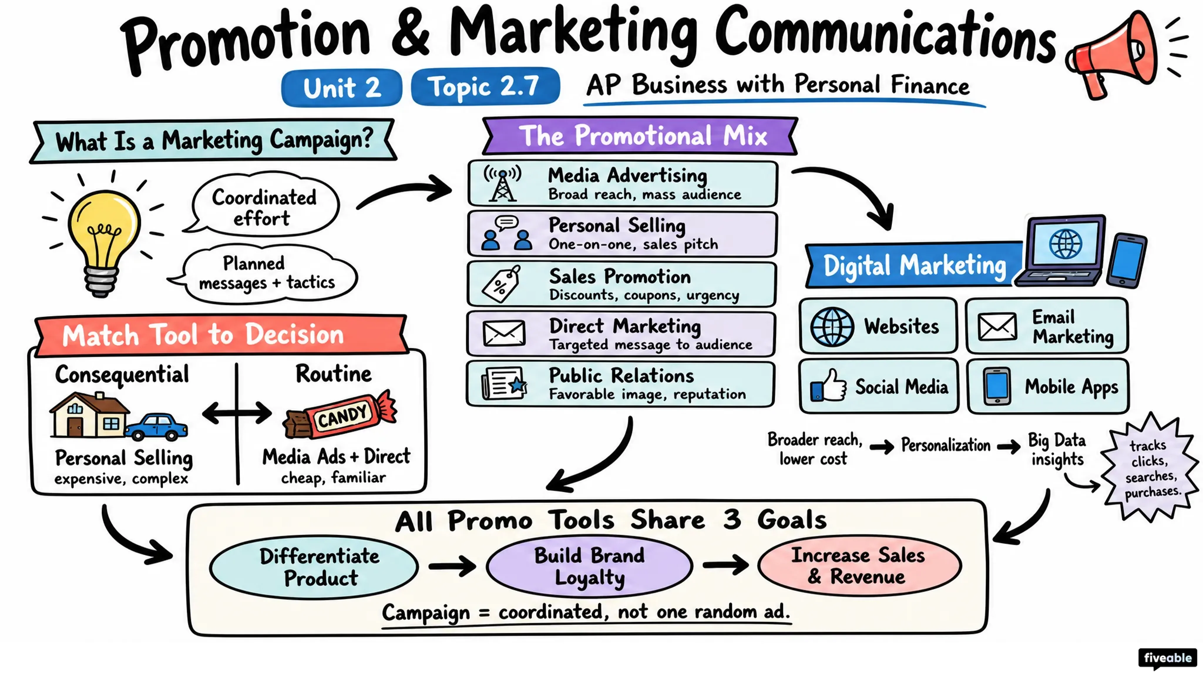 2.7 Promotion and Marketing Communications - AP Business - Unit 2 visual cheatsheet