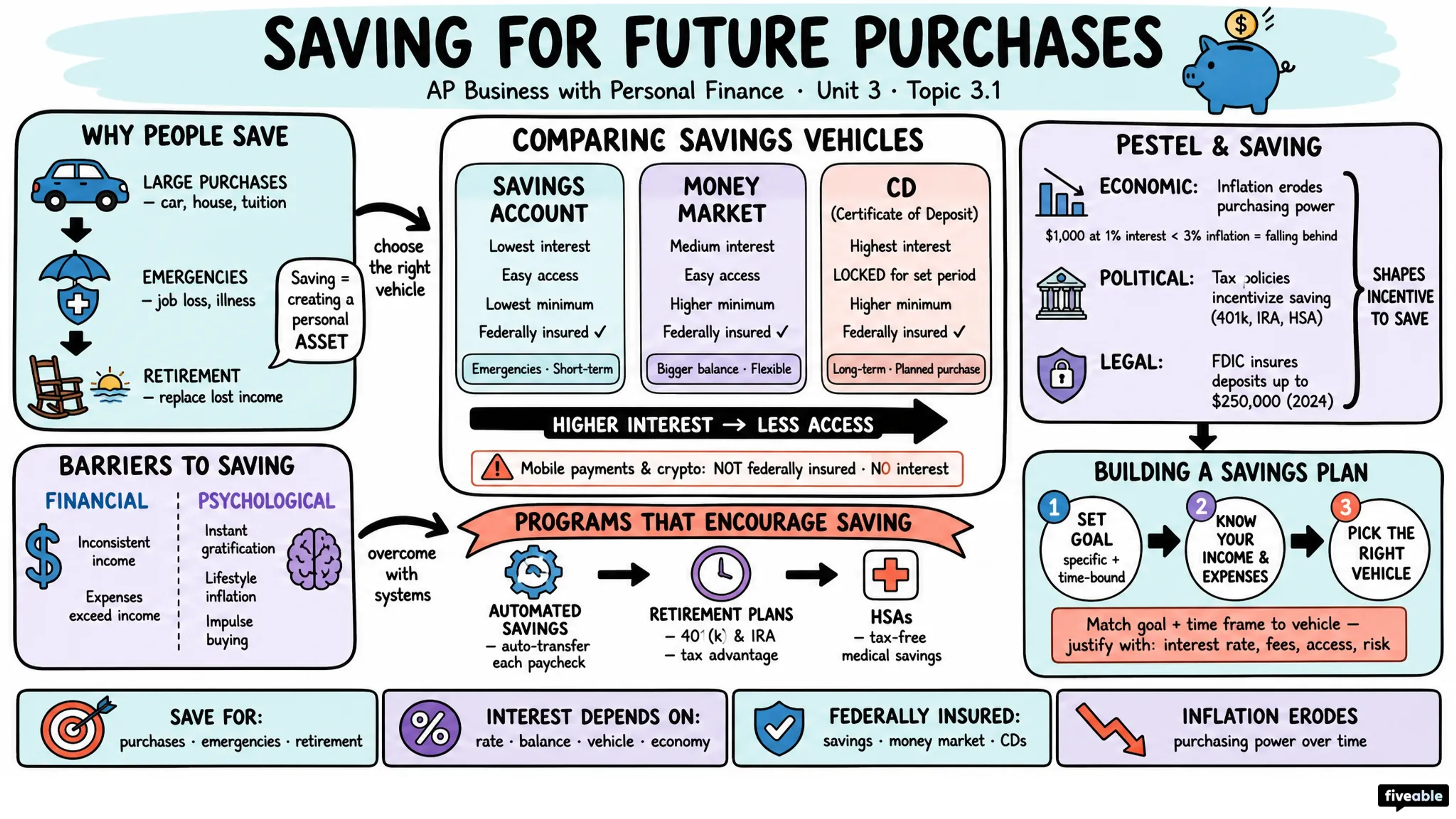 3.1 Saving for Future Purchases - AP Business - Unit 3 visual cheatsheet