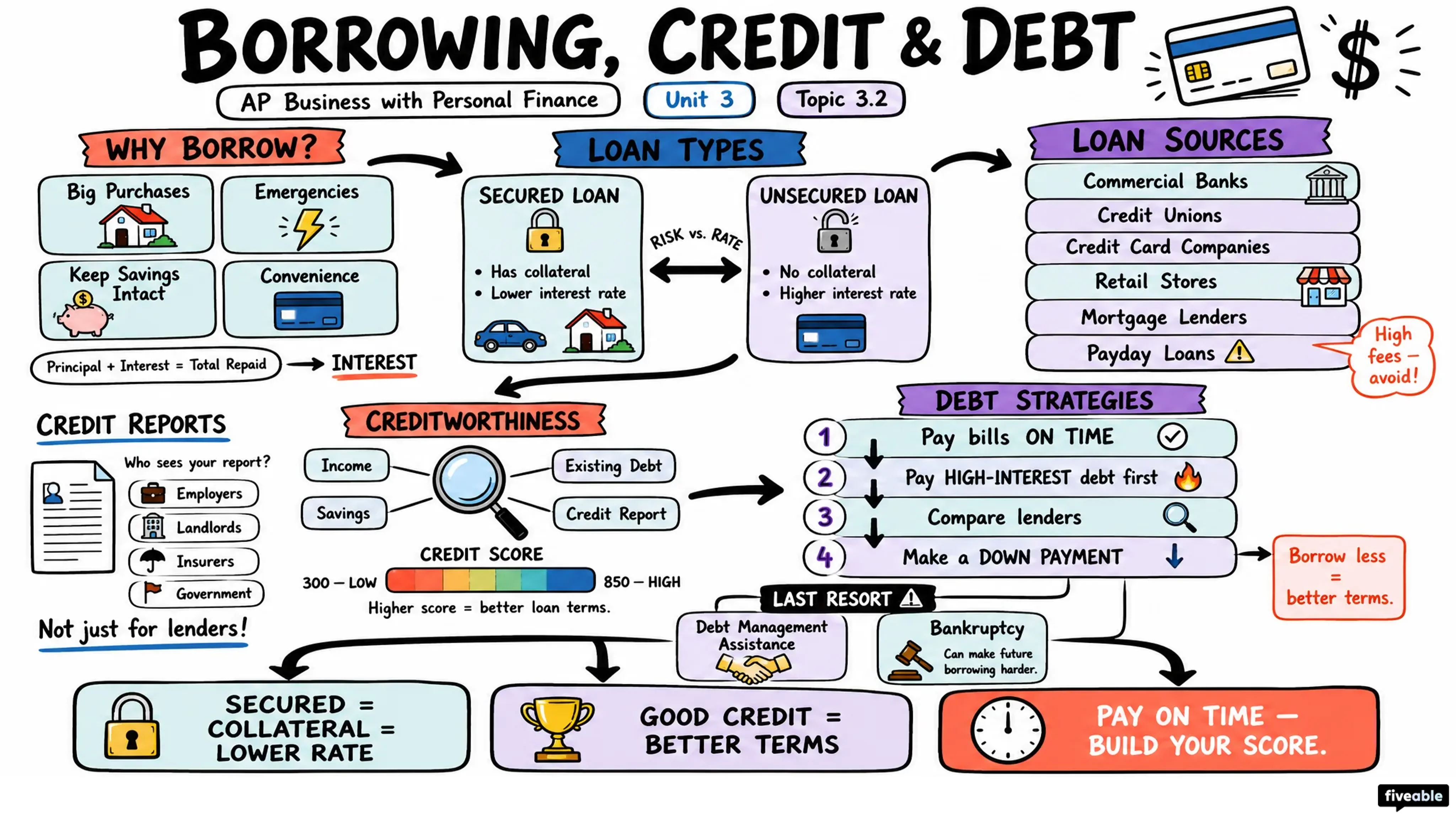 3.2 Borrowing, Credit, and Debt - AP Business - Unit 3 visual cheatsheet