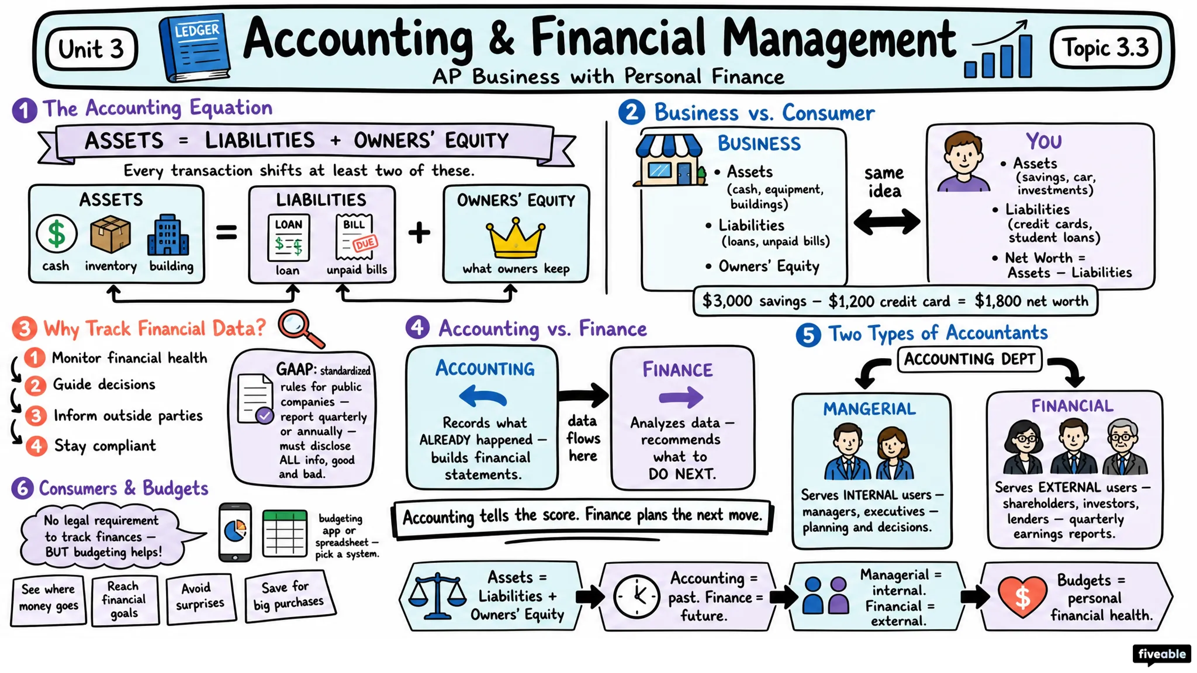3.3 Accounting and Financial Management - AP Business - Unit 3 visual cheatsheet