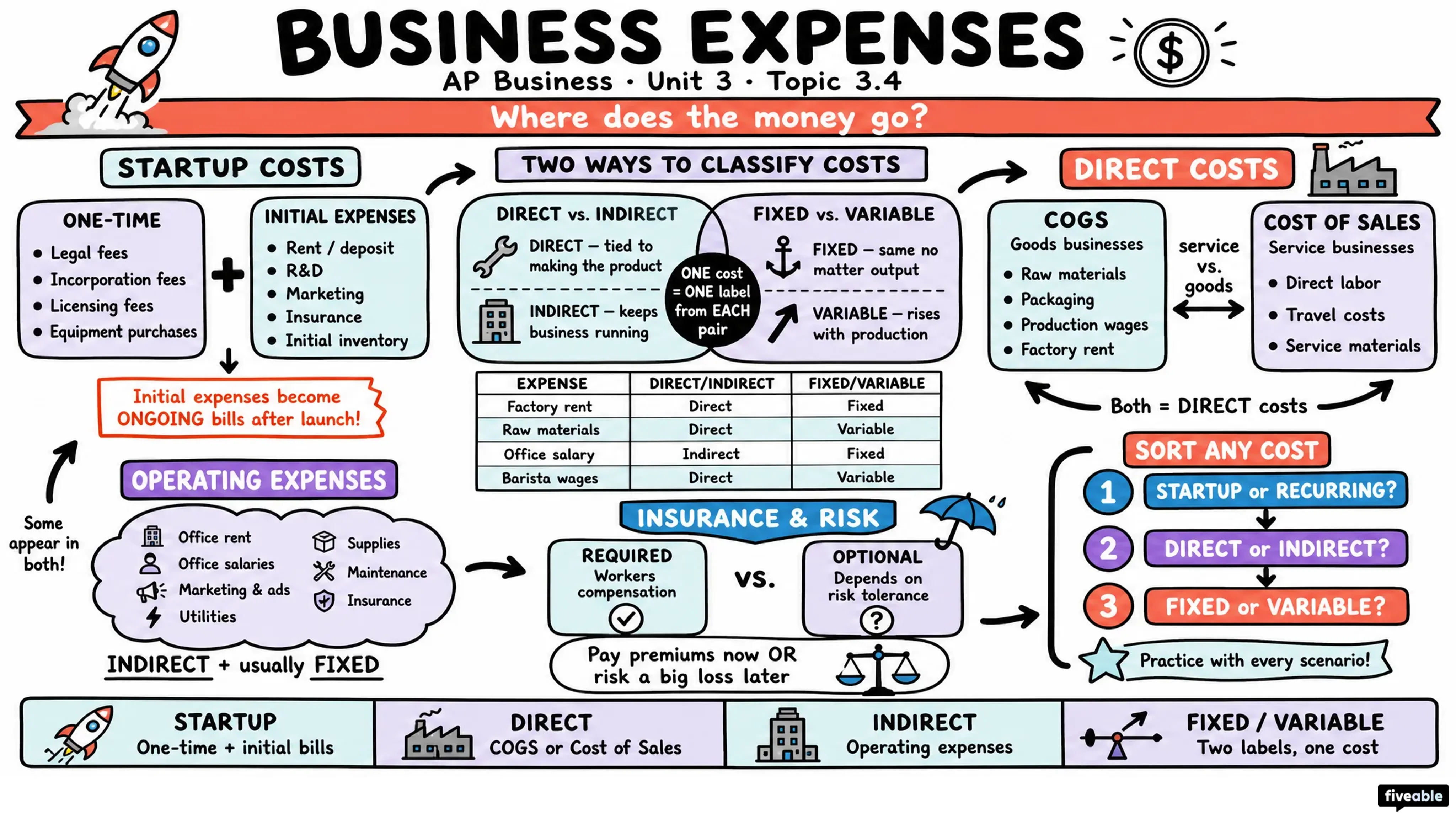 3.4 Business Expenses - AP Business - Unit 3 visual cheatsheet