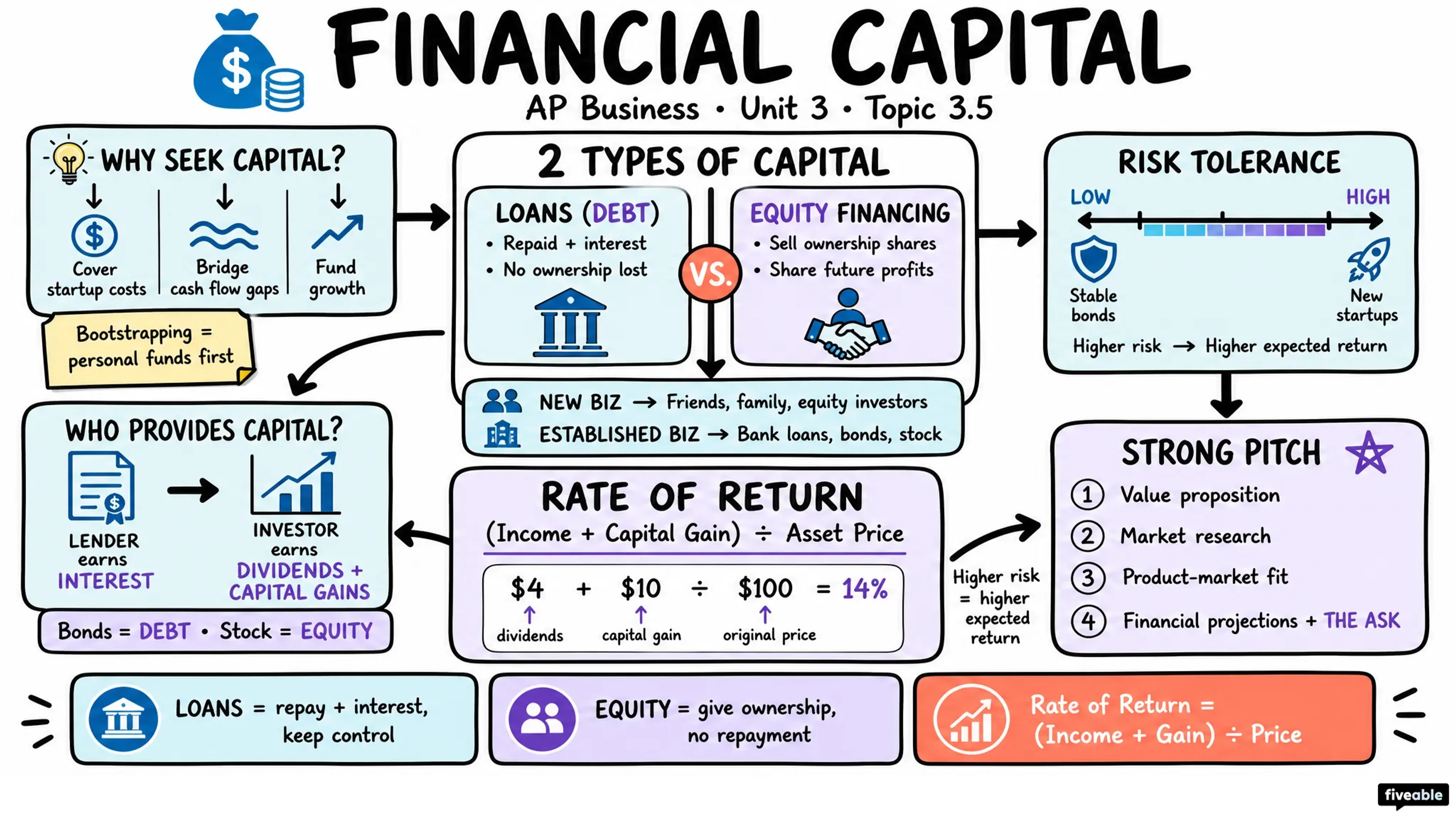 3.5 Financial Capital - AP Business - Unit 3 visual cheatsheet