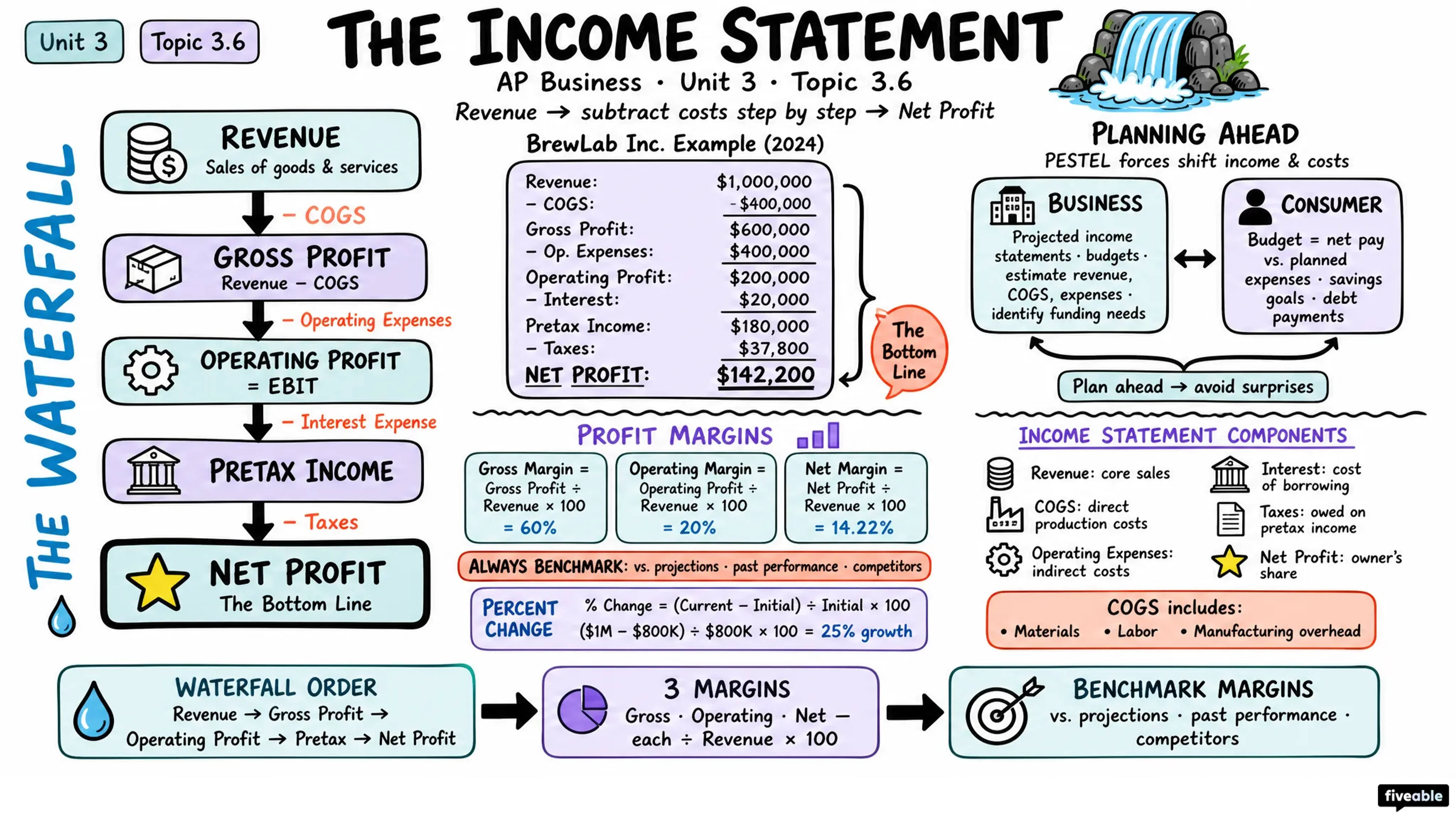 3.6 The Income Statement - AP Business - Unit 3 visual cheatsheet